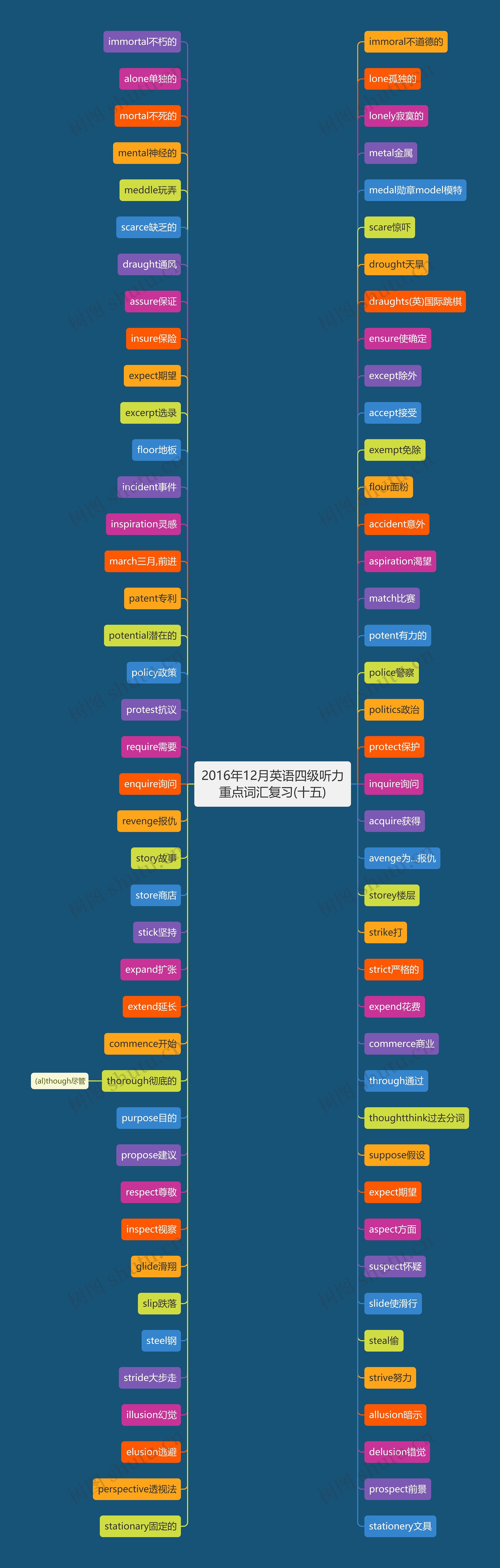 2016年12月英语四级听力重点词汇复习(十五)思维导图