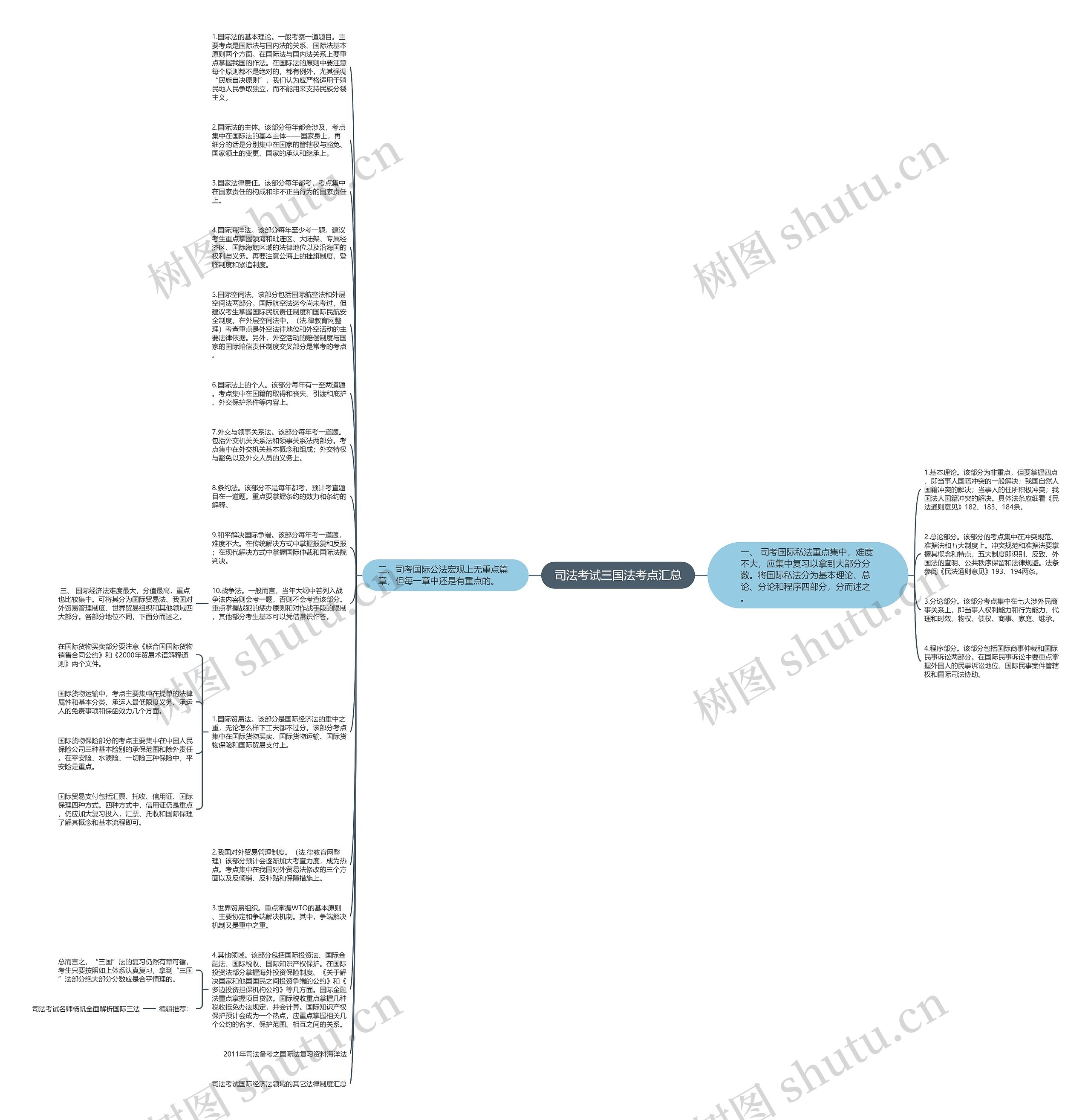 司法考试三国法考点汇总思维导图
