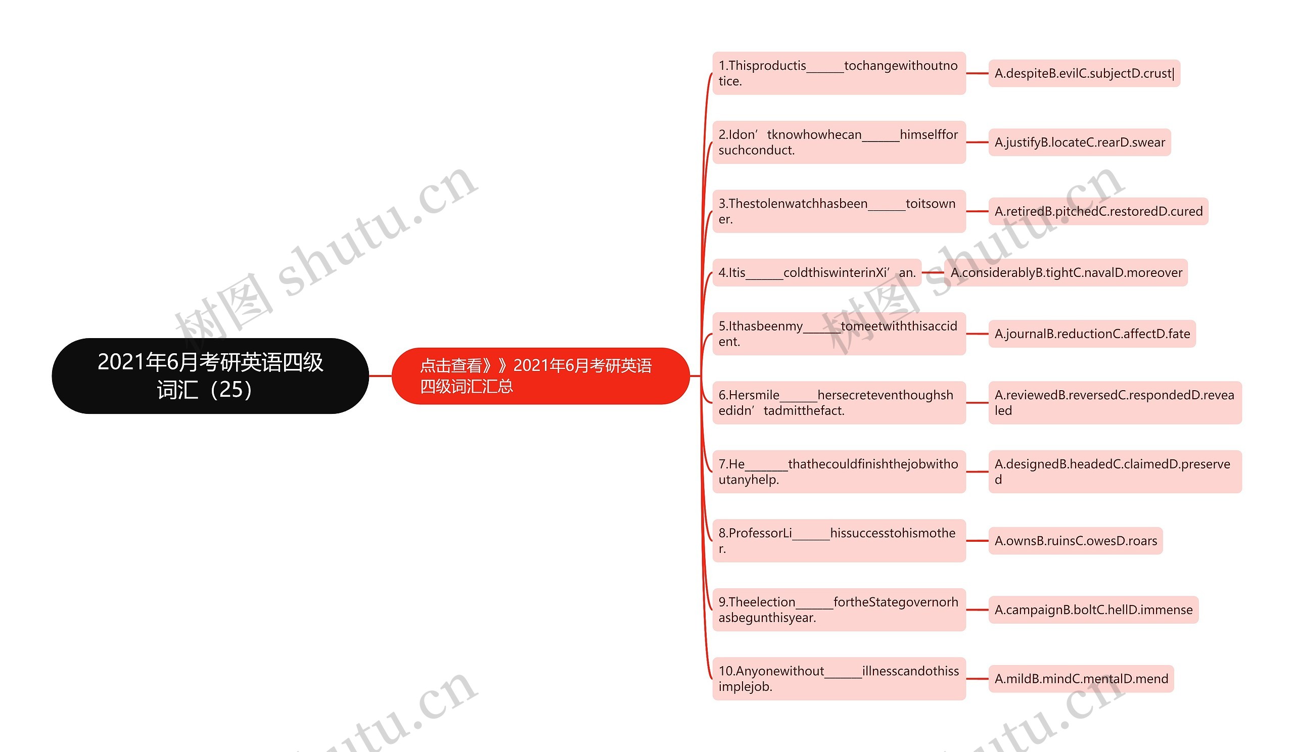 2021年6月考研英语四级词汇（25）思维导图