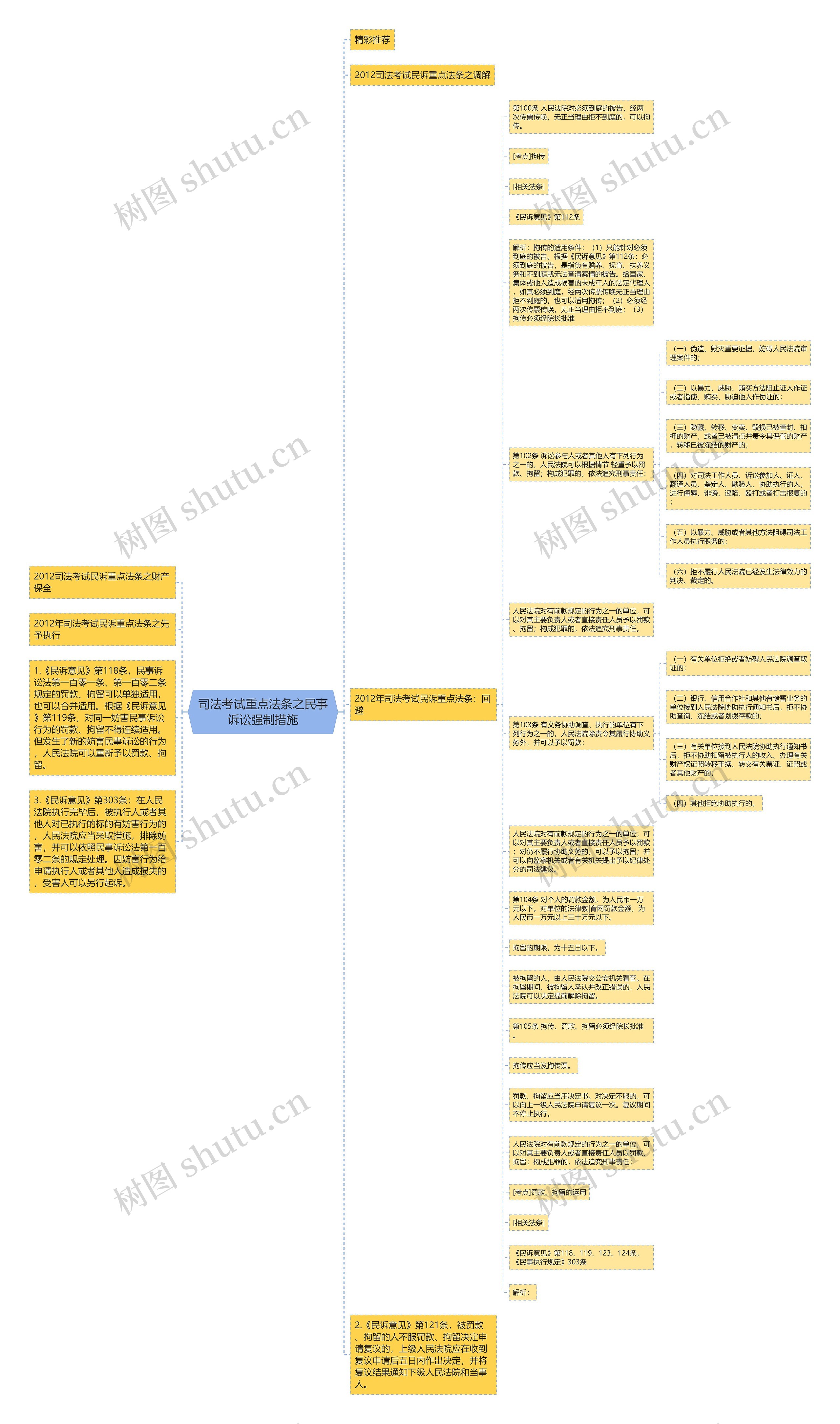 司法考试重点法条之民事诉讼强制措施思维导图