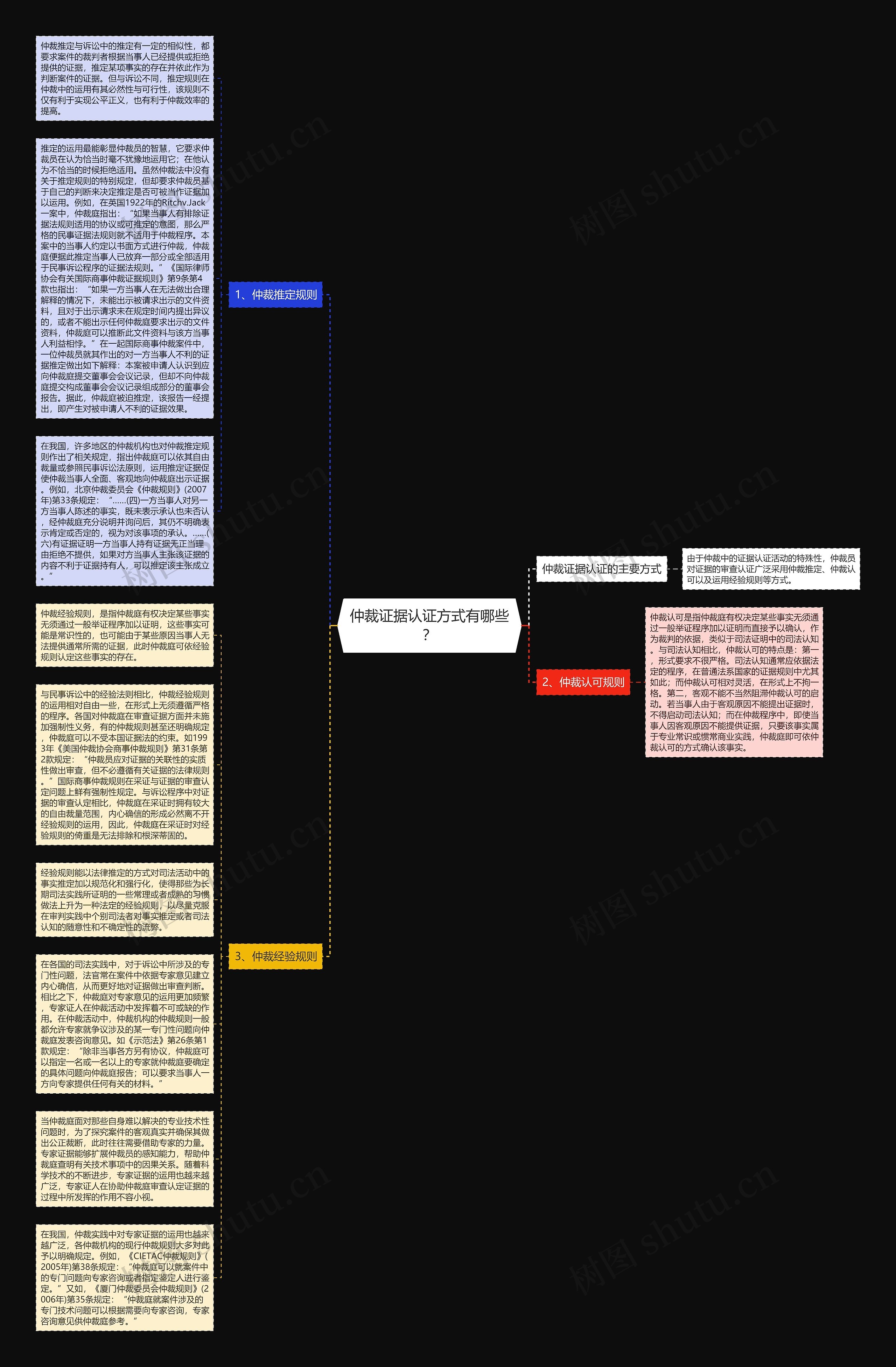 仲裁证据认证方式有哪些？思维导图