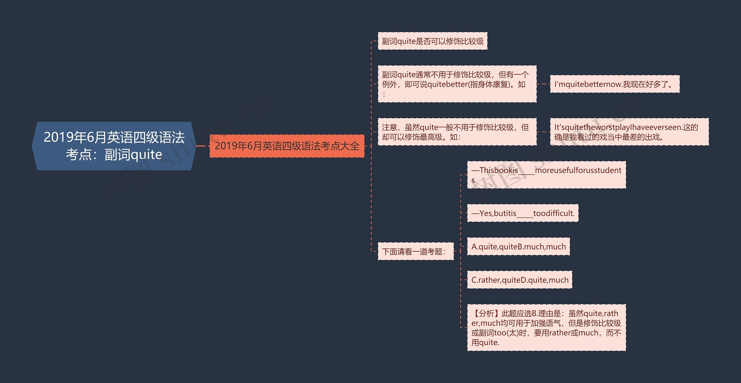 2019年6月英语四级语法考点：副词quite