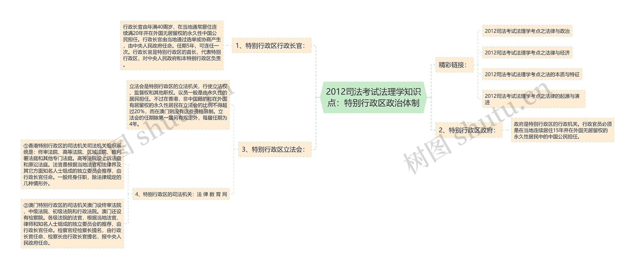 2012司法考试法理学知识点：特别行政区政治体制思维导图