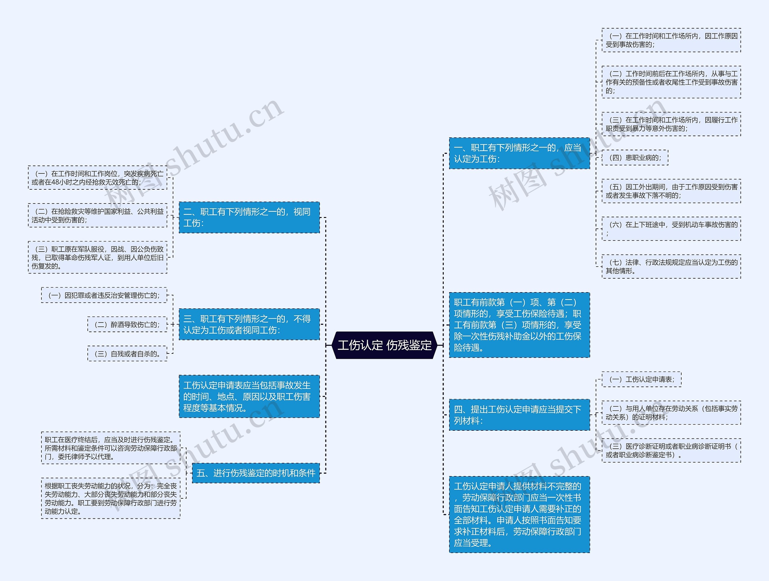 工伤认定 伤残鉴定思维导图