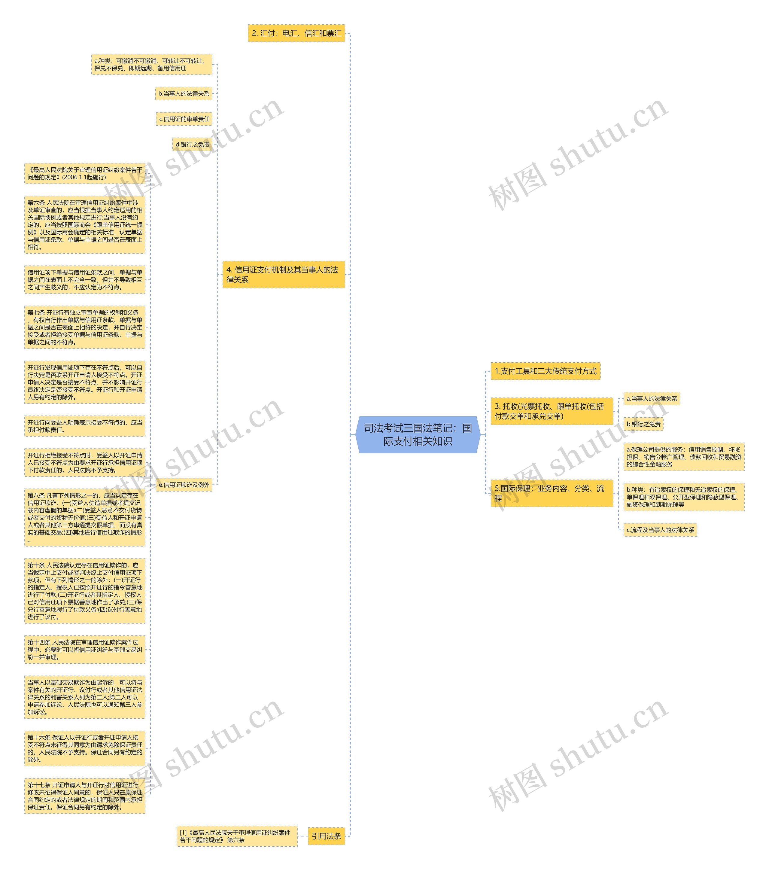 司法考试三国法笔记：国际支付相关知识思维导图