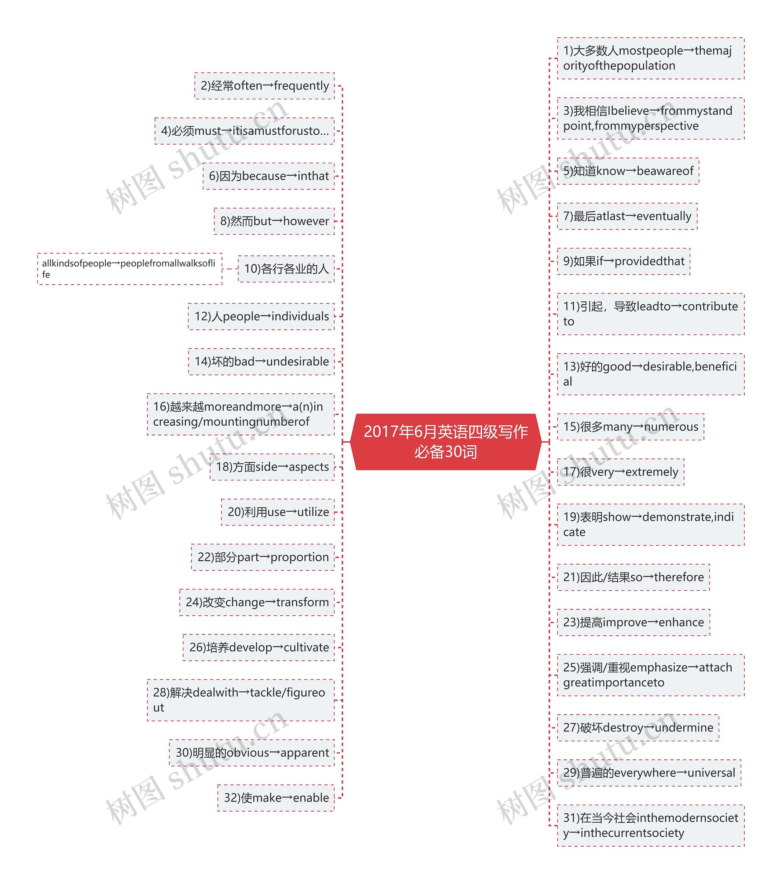 2017年6月英语四级写作必备30词 2017年6月英语四级写作必备30词