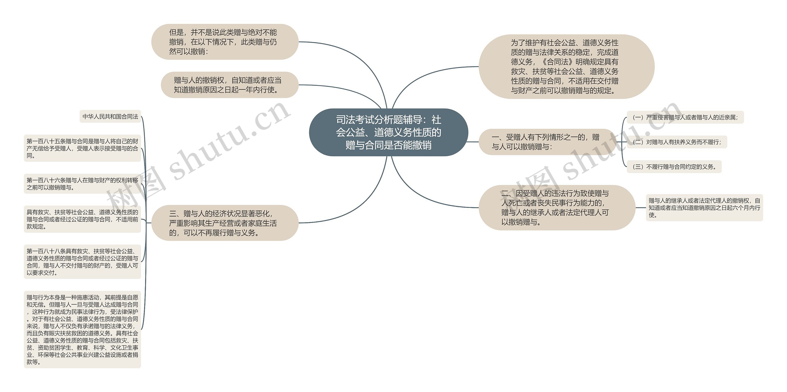 司法考试分析题辅导：社会公益、道德义务性质的赠与合同是否能撤销