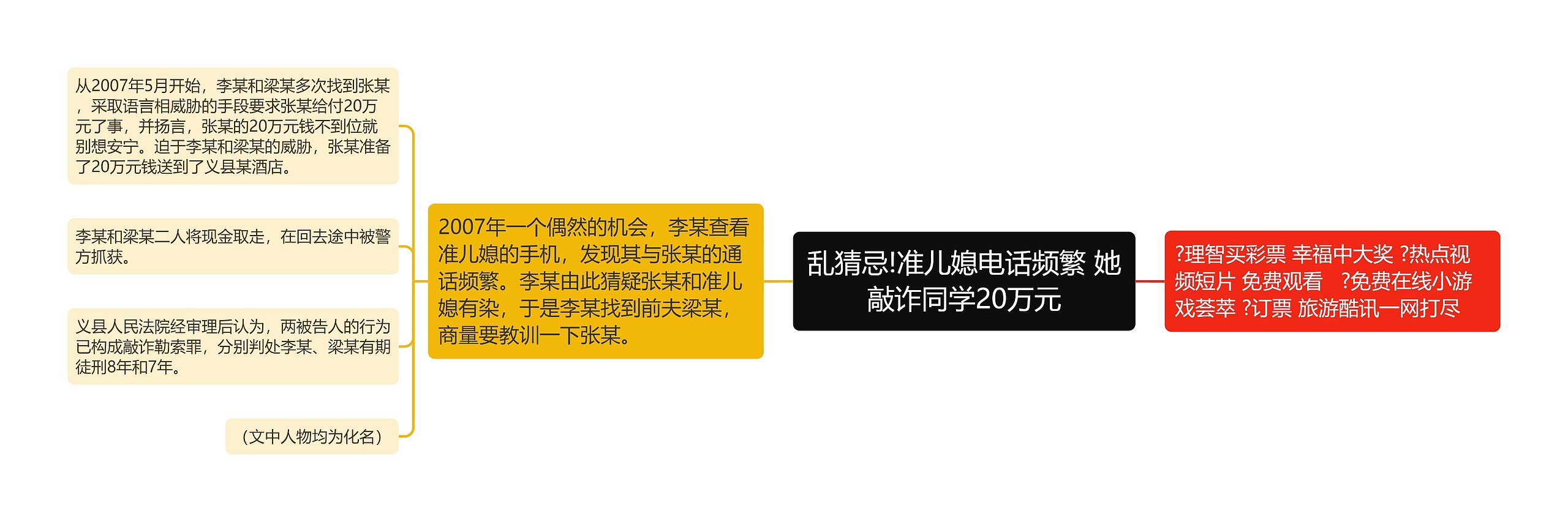 乱猜忌!准儿媳电话频繁 她敲诈同学20万元思维导图