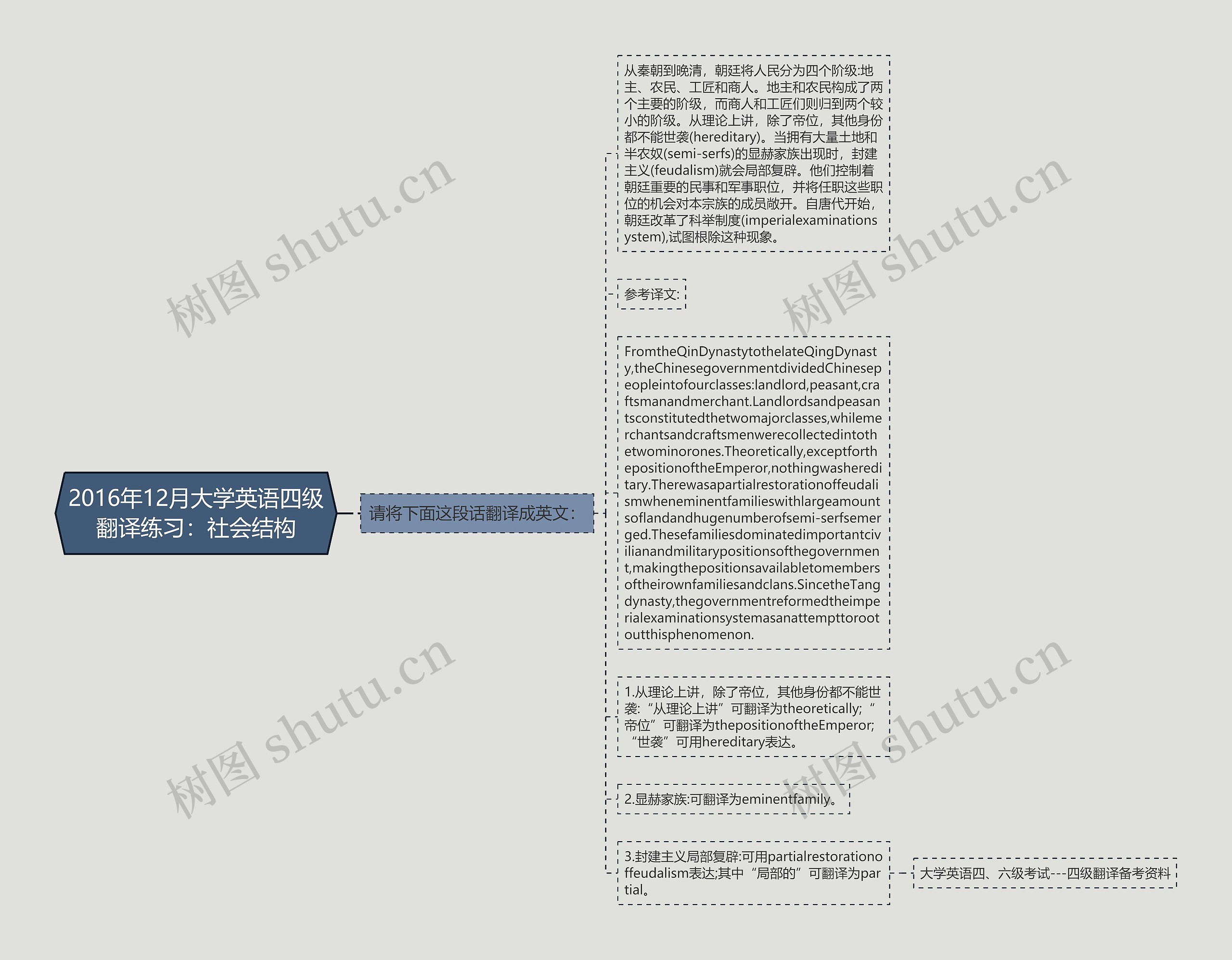 2016年12月大学英语四级翻译练习：社会结构思维导图