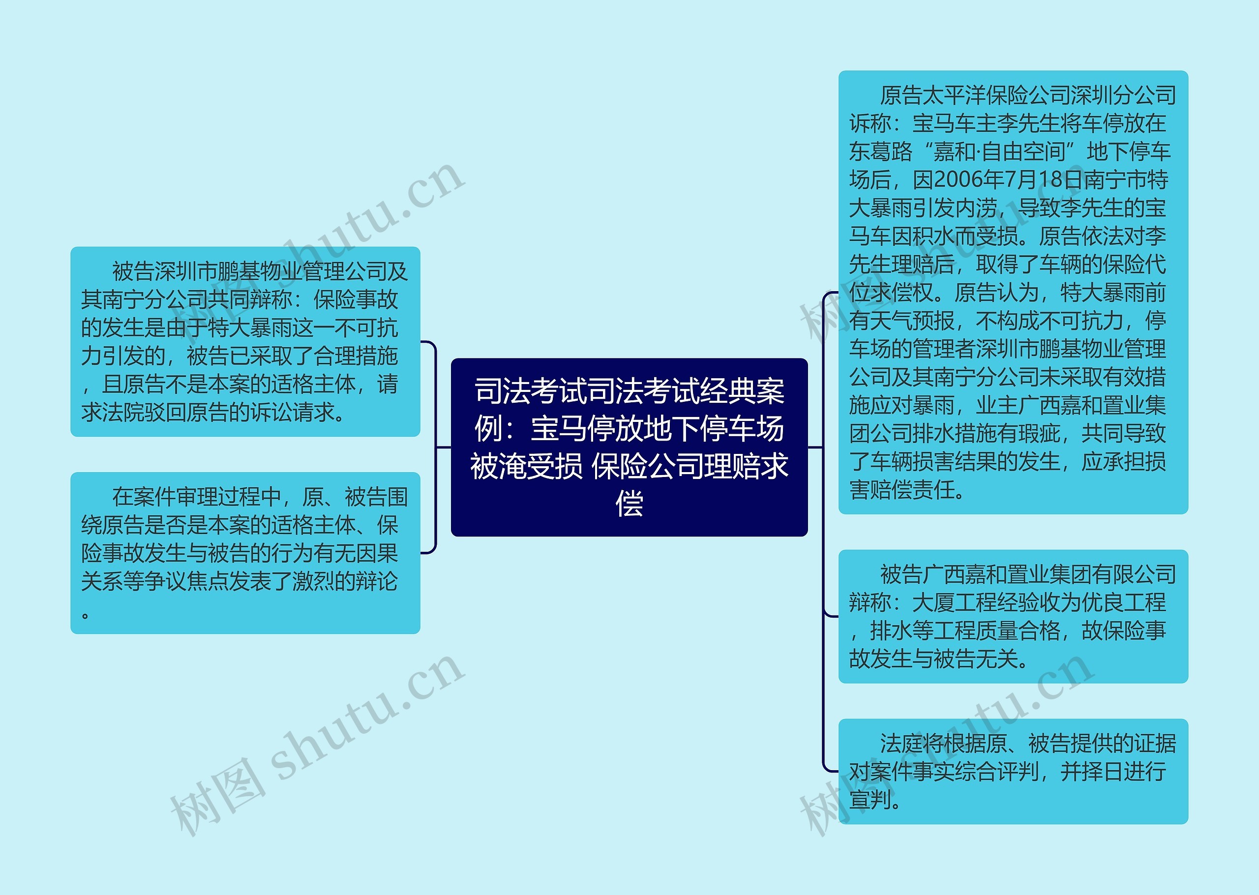 司法考试司法考试经典案例：宝马停放地下停车场被淹受损 保险公司理赔求偿思维导图