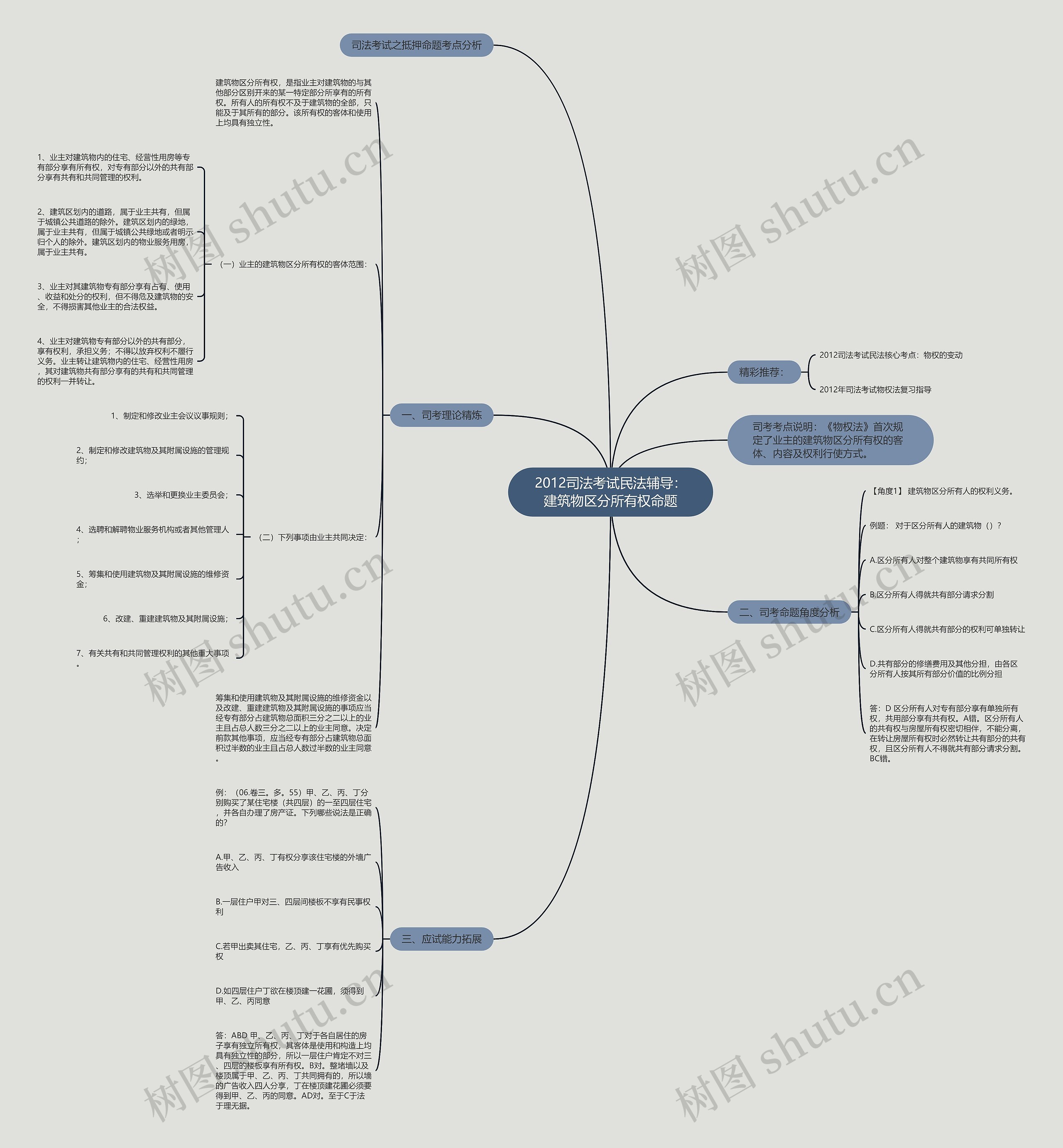 2012司法考试民法辅导:建筑物区分所有权命题思维导图高清图 2012司法考试民法辅导:建筑物区分所有权命题思维导图