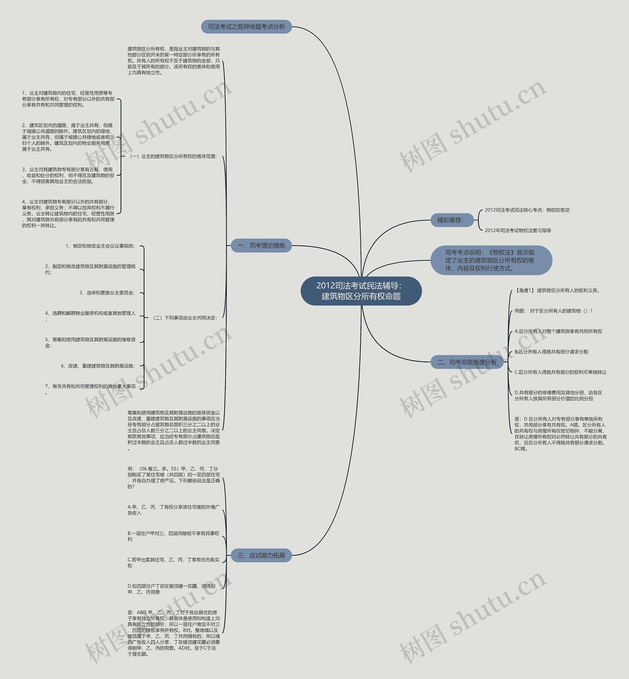 2012司法考试民法辅导：建筑物区分所有权命题思维导图