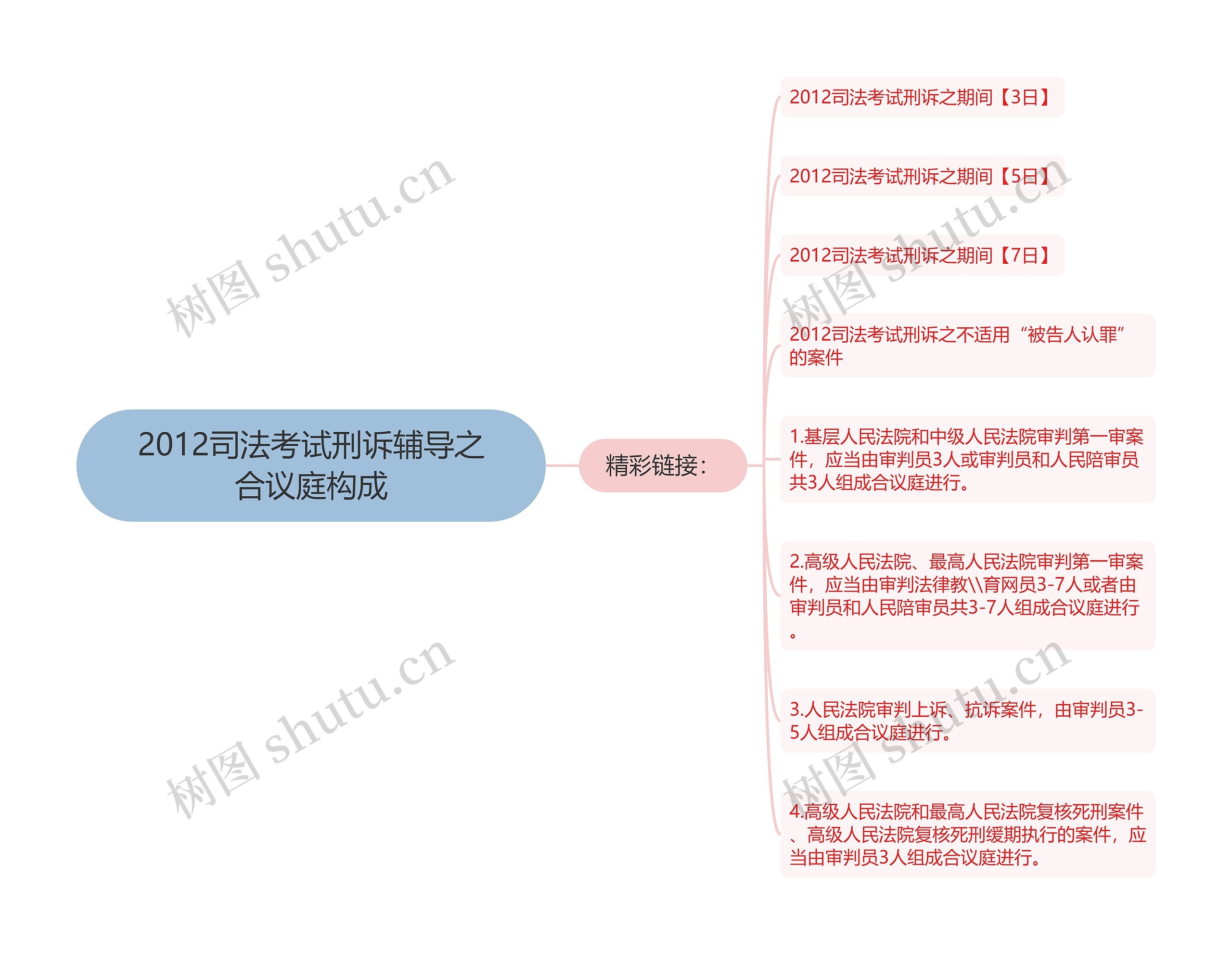 2012司法考试刑诉辅导之合议庭构成思维导图