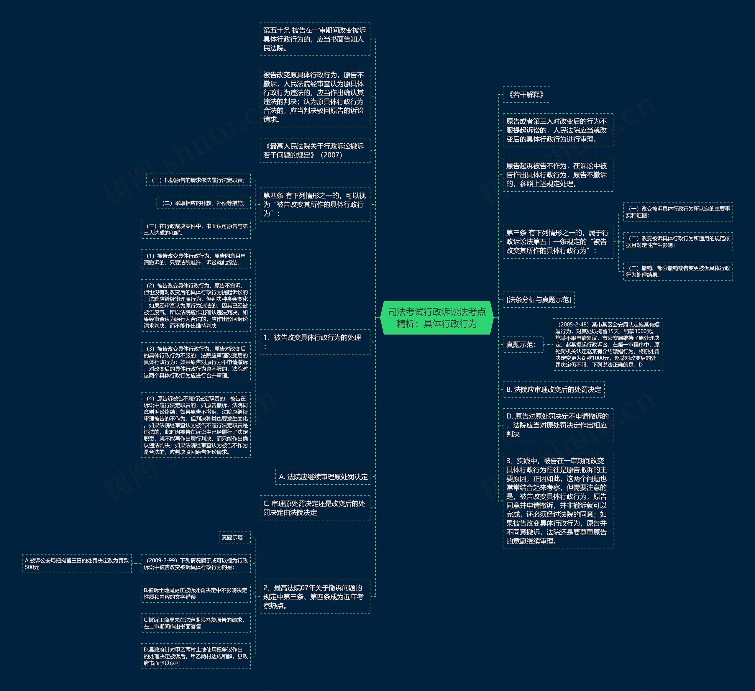 司法考试行政诉讼法考点精析：具体行政行为思维导图