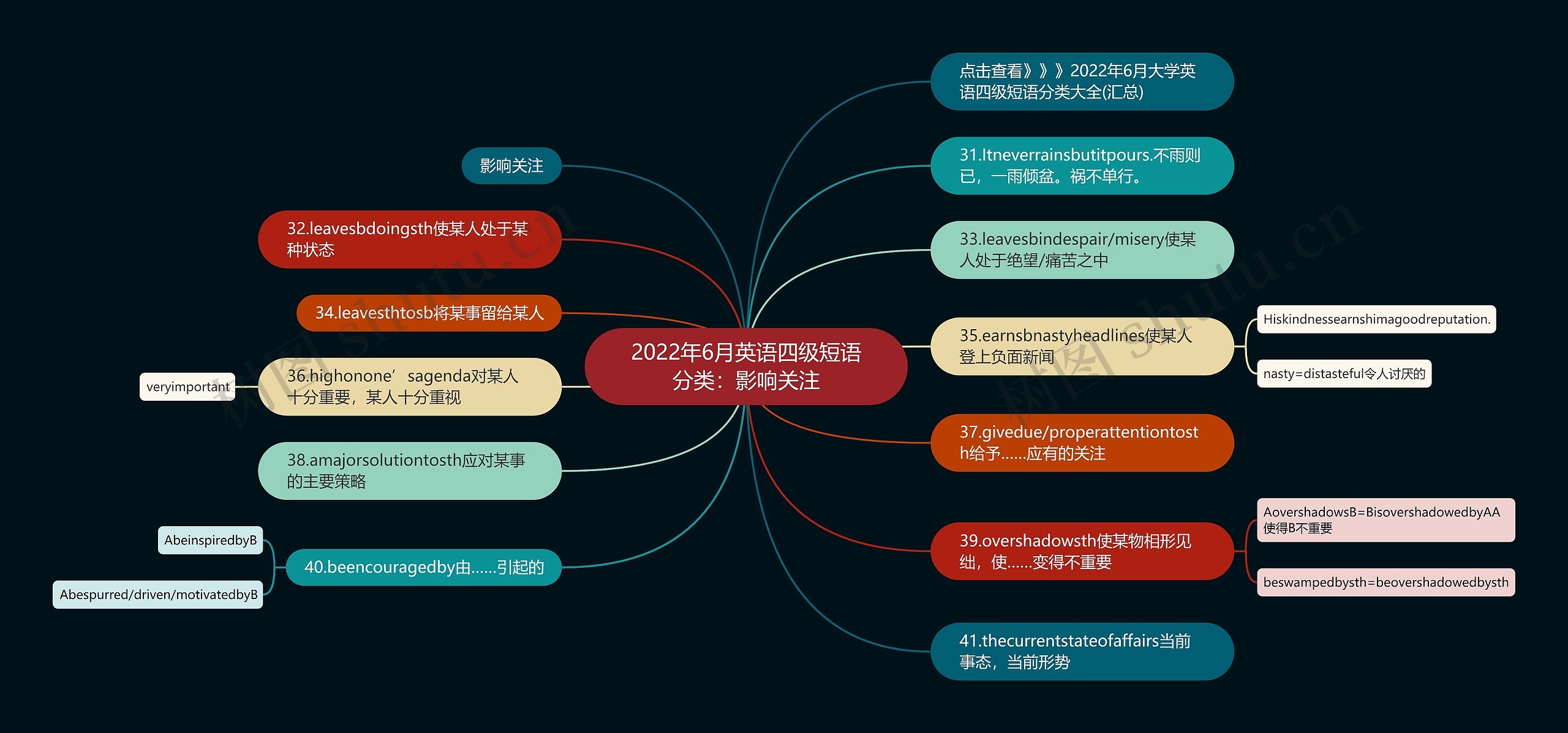 2022年6月英语四级短语分类：影响关注思维导图