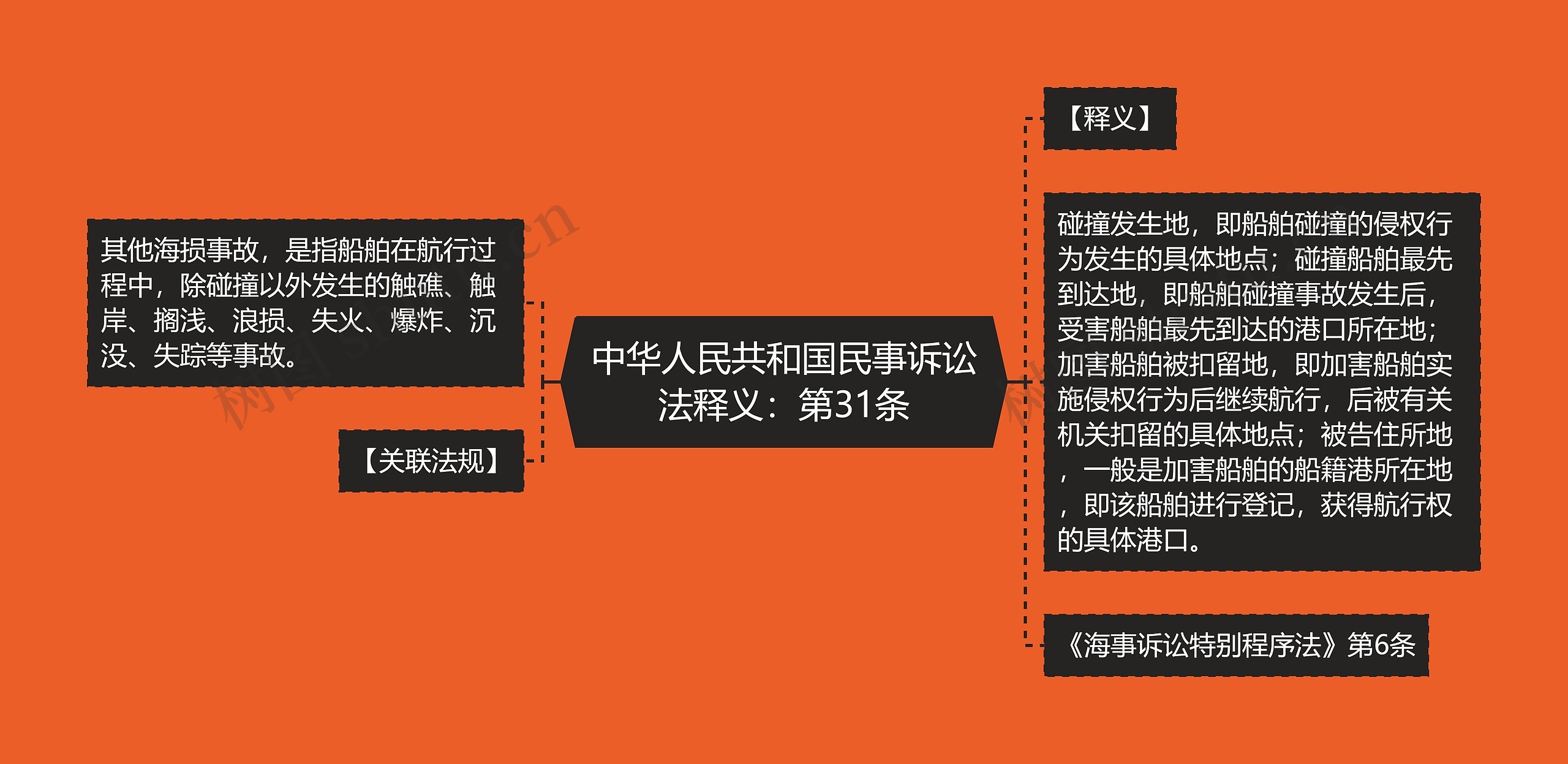 中华人民共和国民事诉讼法释义：第31条思维导图