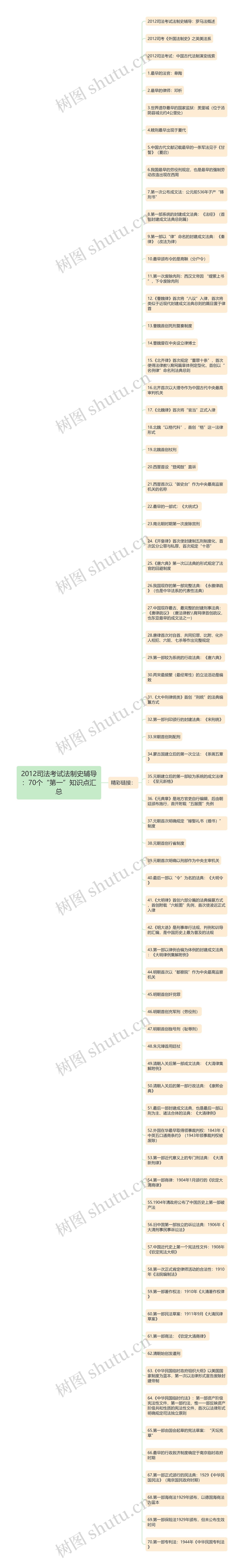 2012司法考试法制史辅导：70个“第一”知识点汇总思维导图