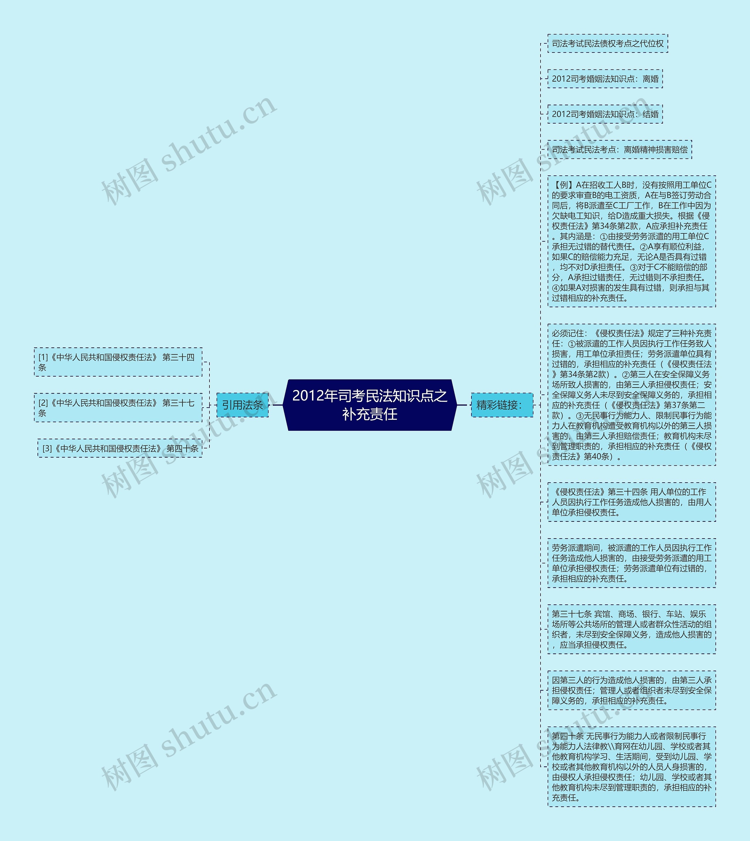 2012年司考民法知识点之补充责任