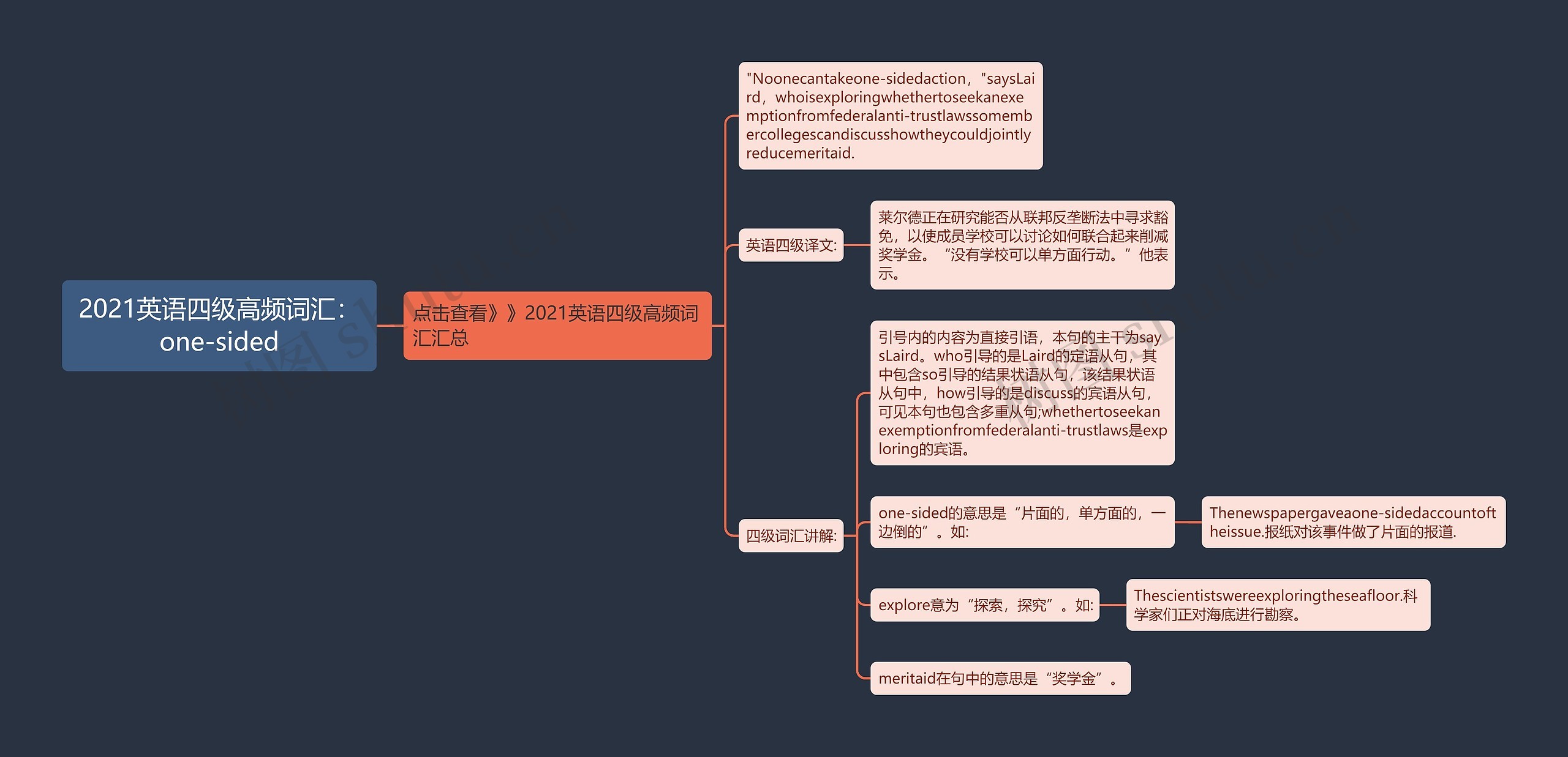 2021英语四级高频词汇：one-sided思维导图