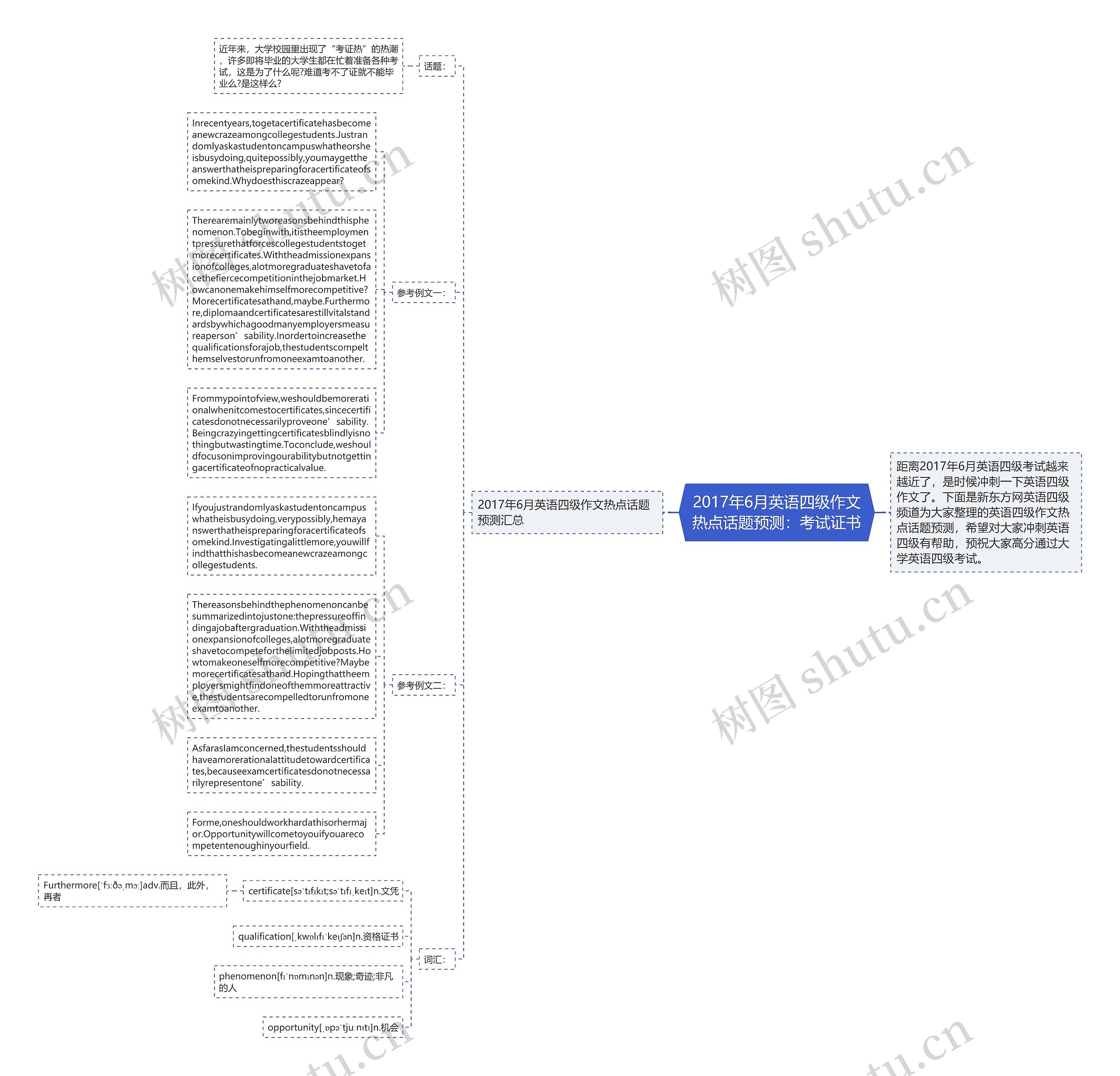 2017年6月英语四级作文热点话题预测：考试证书思维导图