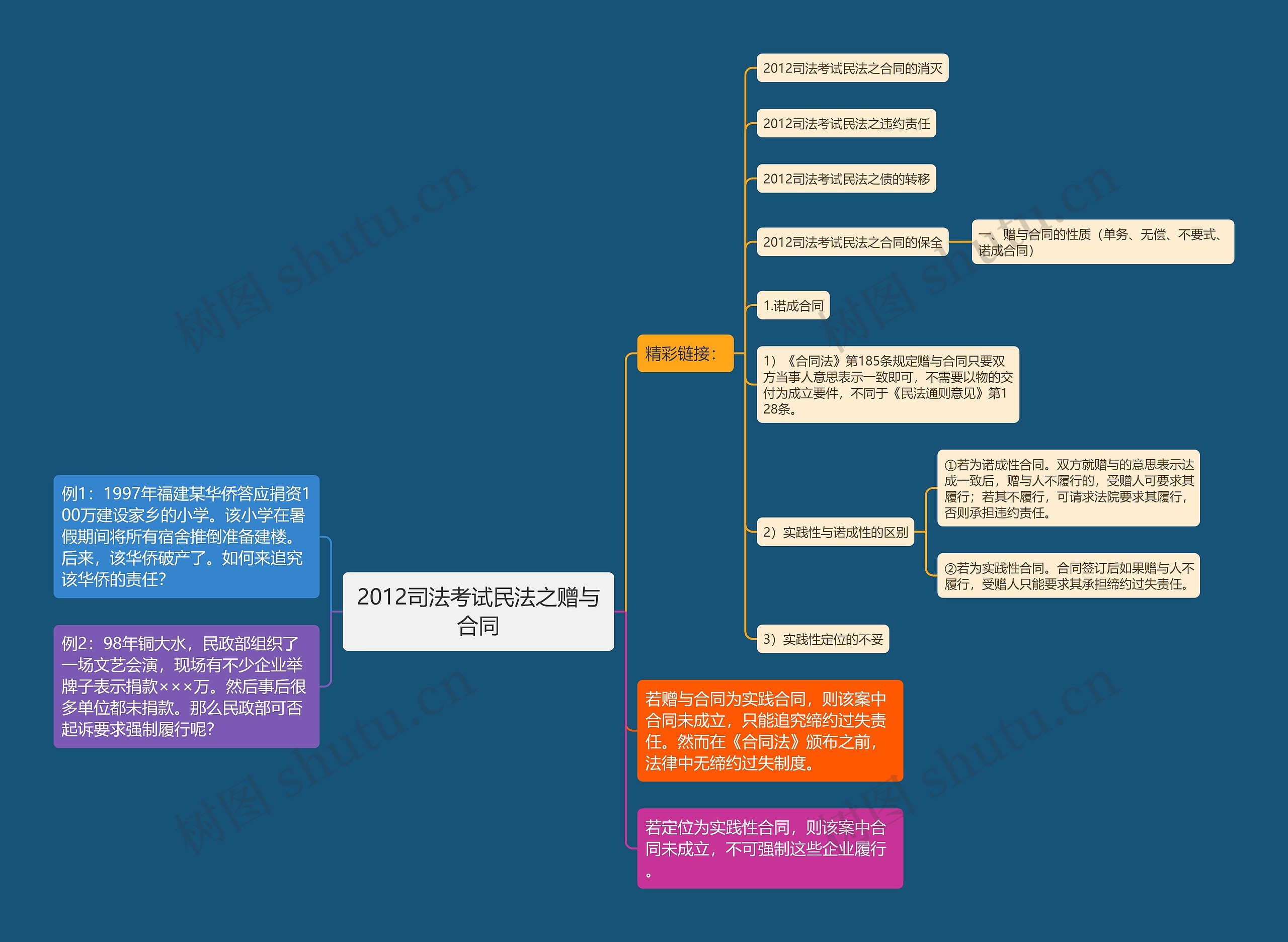 2012司法考试民法之赠与合同思维导图