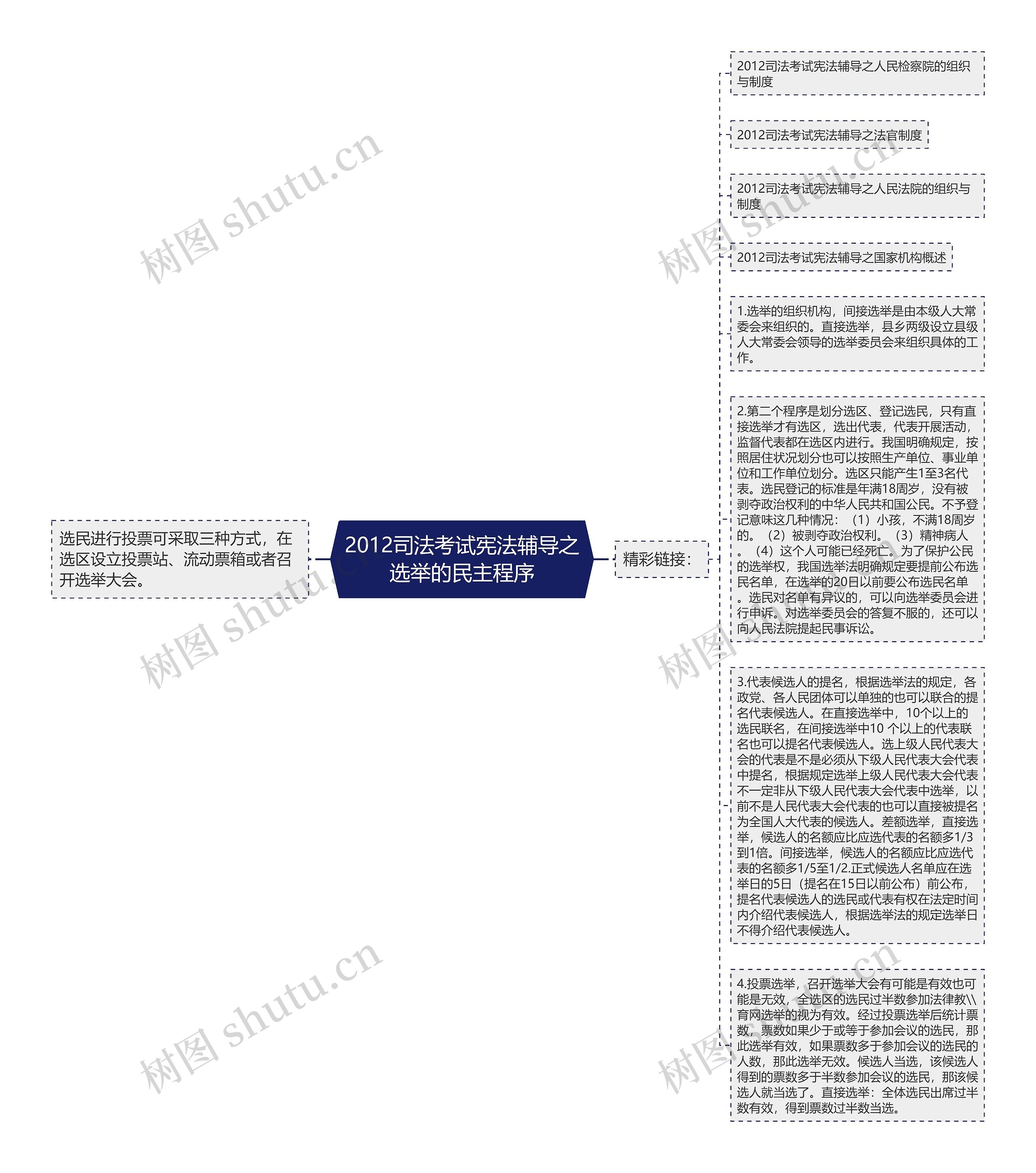 2012司法考试宪法辅导之选举的民主程序思维导图