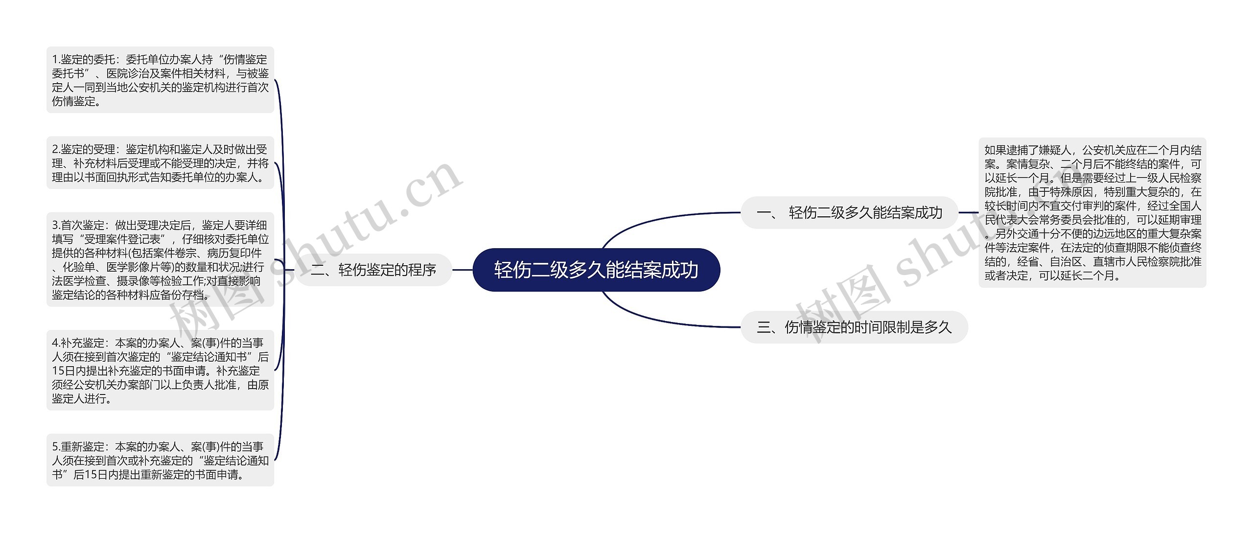 轻伤二级多久能结案成功