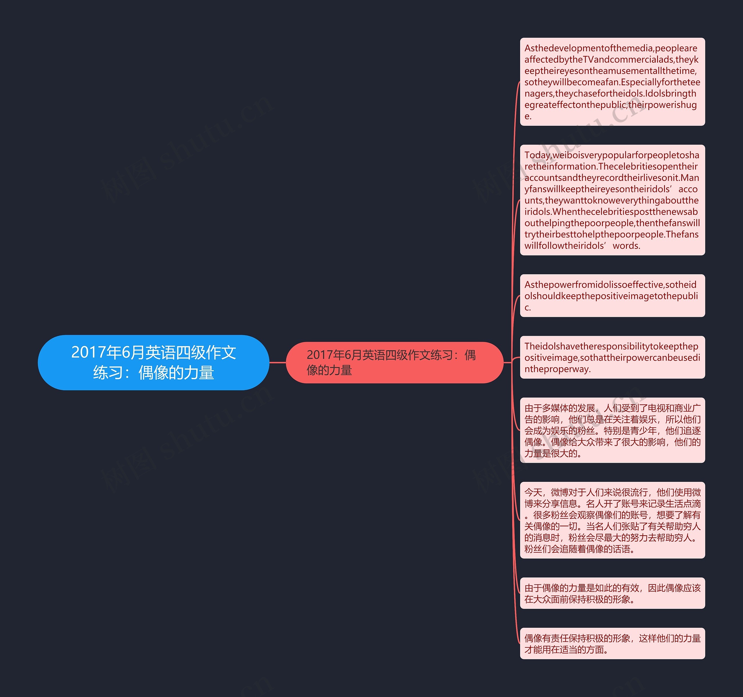 2017年6月英语四级作文练习：偶像的力量思维导图