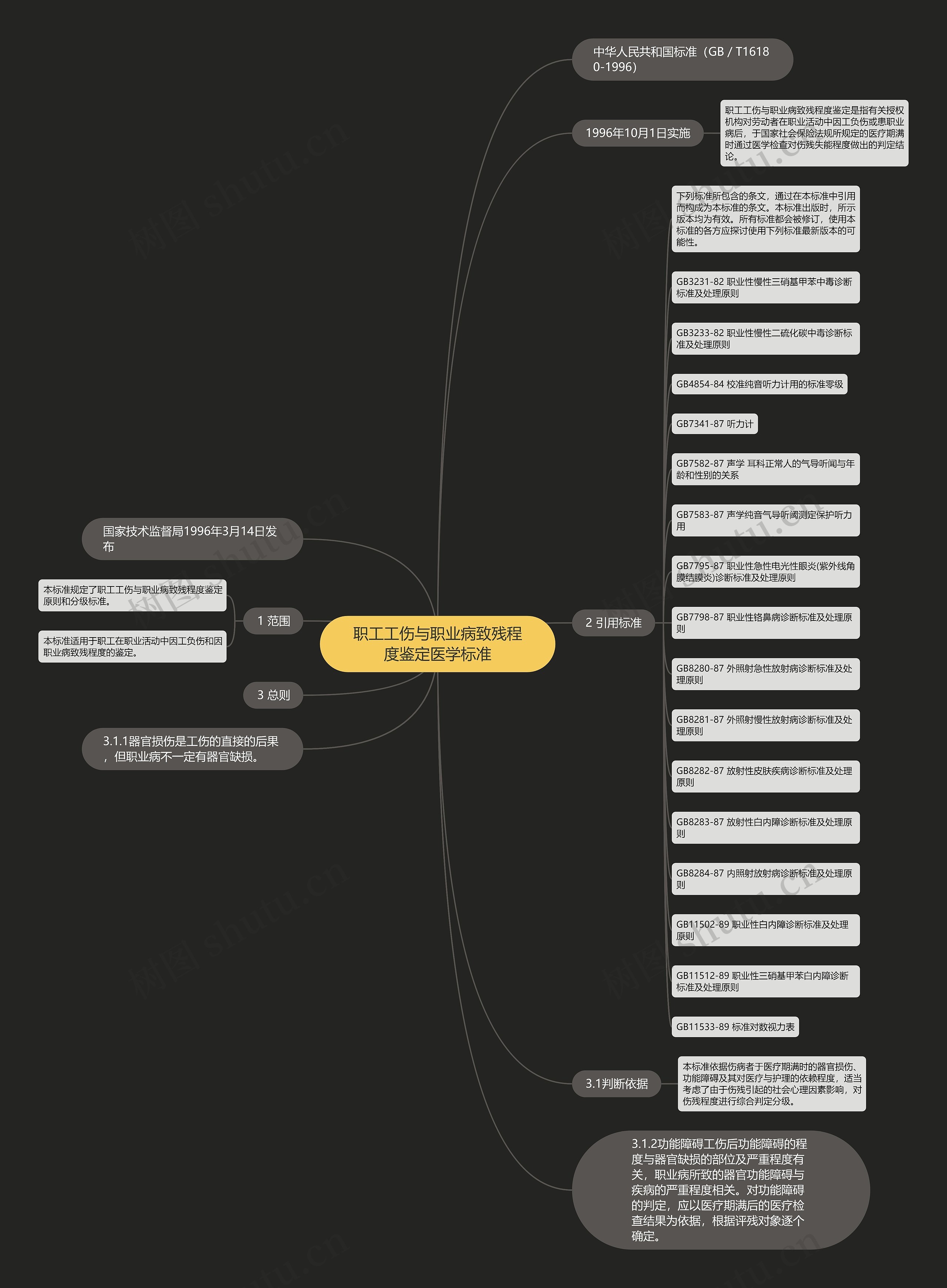 职工工伤与职业病致残程度鉴定医学标准思维导图