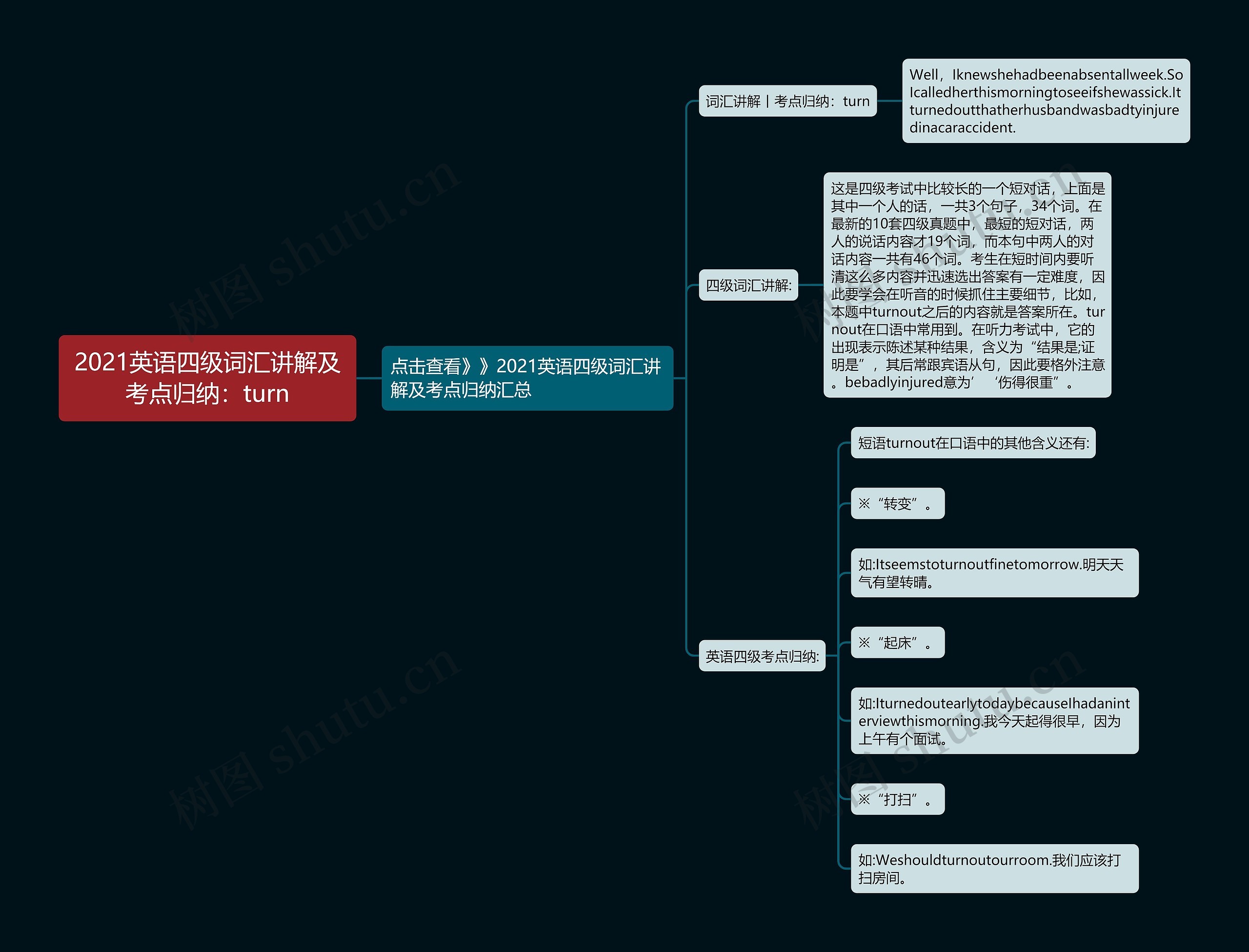 2021英语四级词汇讲解及考点归纳：turn思维导图