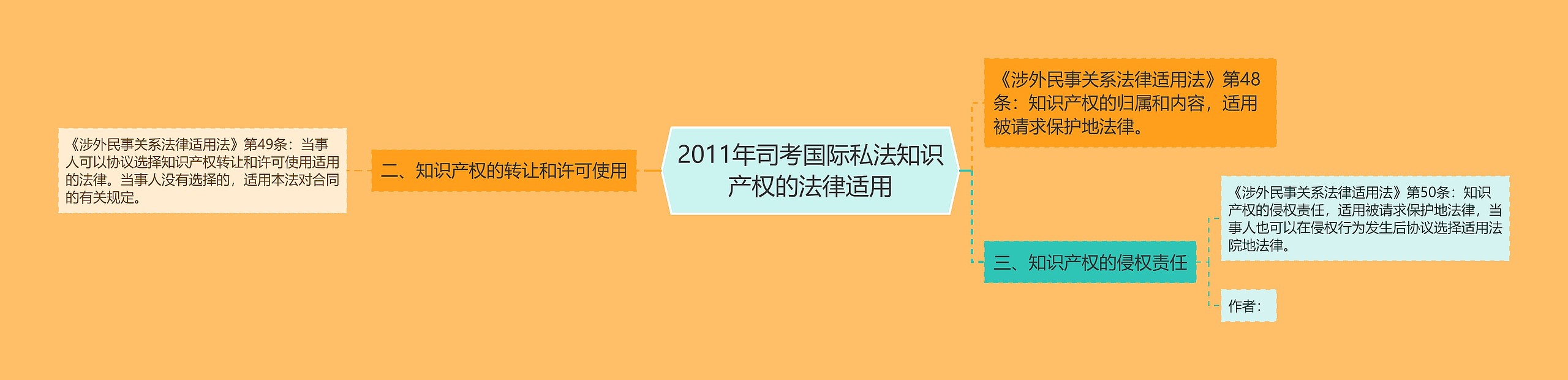 2011年司考国际私法知识产权的法律适用