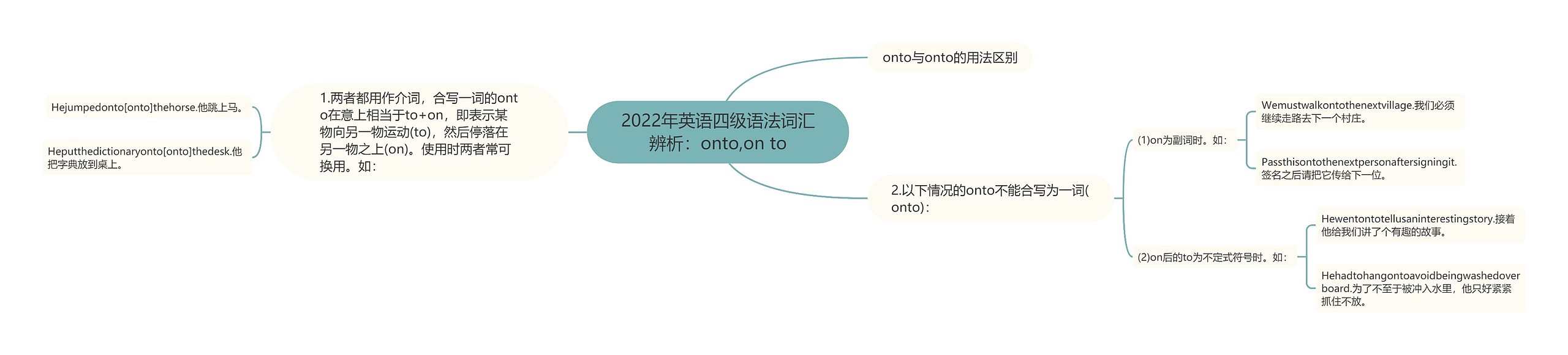 2022年英语四级语法词汇辨析：onto,on to思维导图