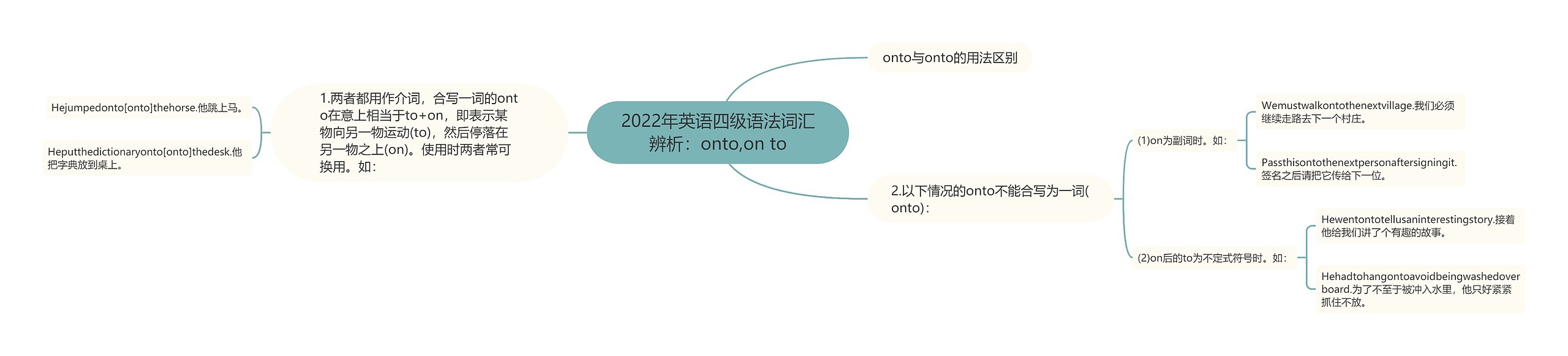 2022年英语四级语法词汇辨析：onto,on to