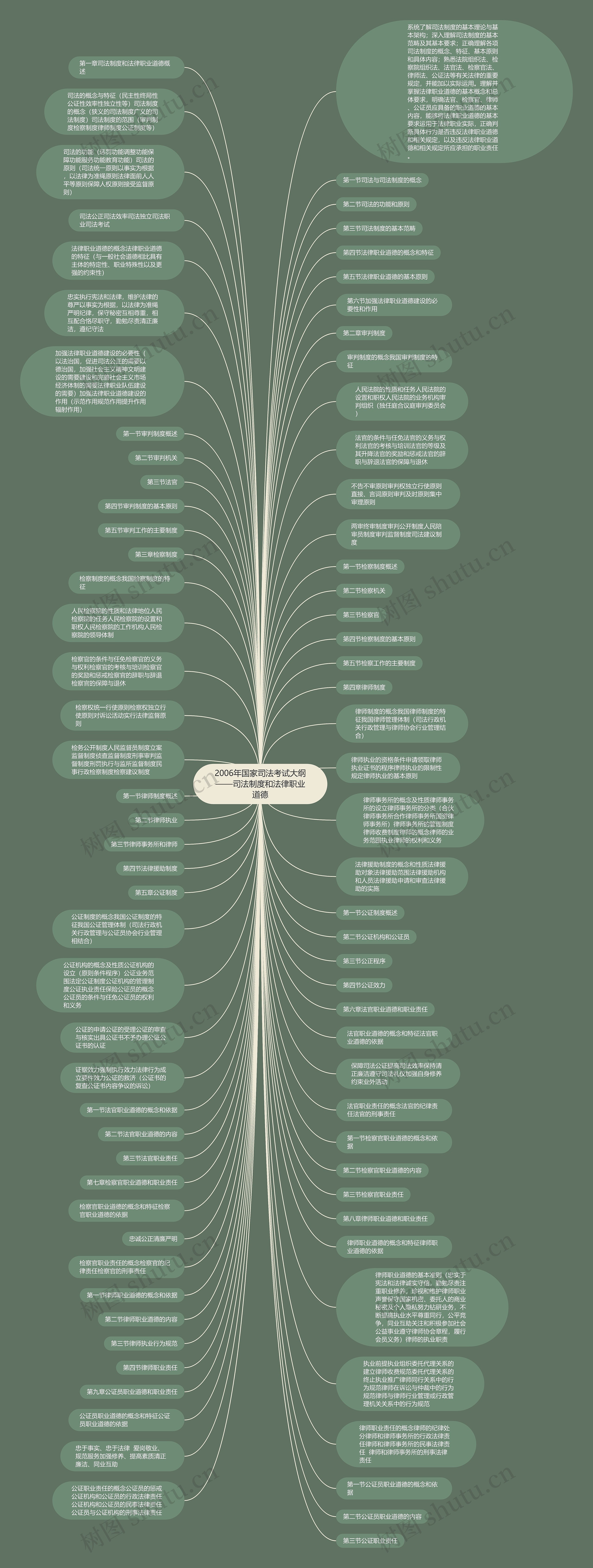 2006年国家司法考试大纲——司法制度和法律职业道德思维导图