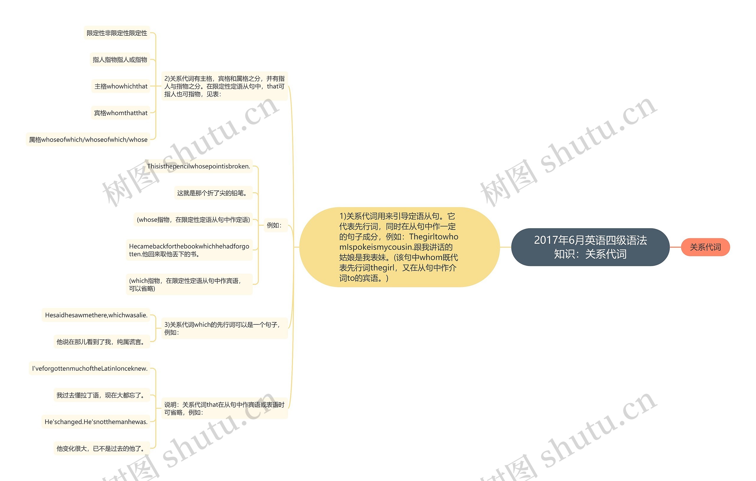 2017年6月英语四级语法知识：关系代词思维导图