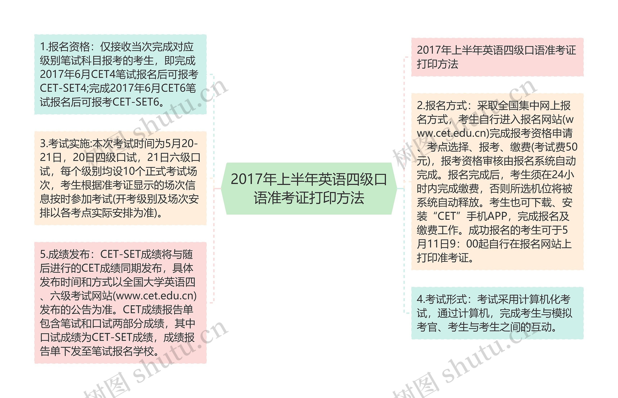 2017年上半年英语四级口语准考证打印方法思维导图