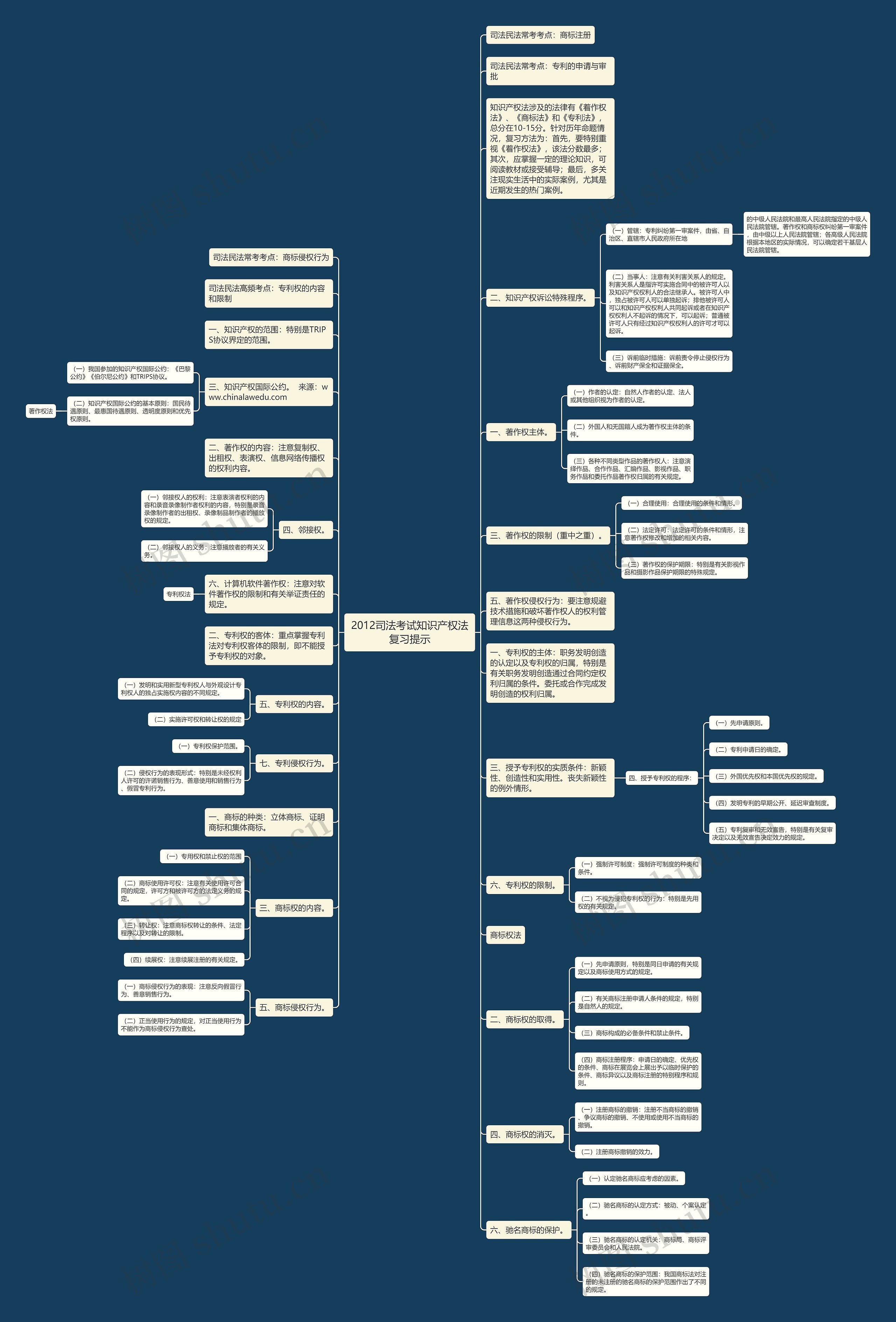 2012司法考试知识产权法复习提示