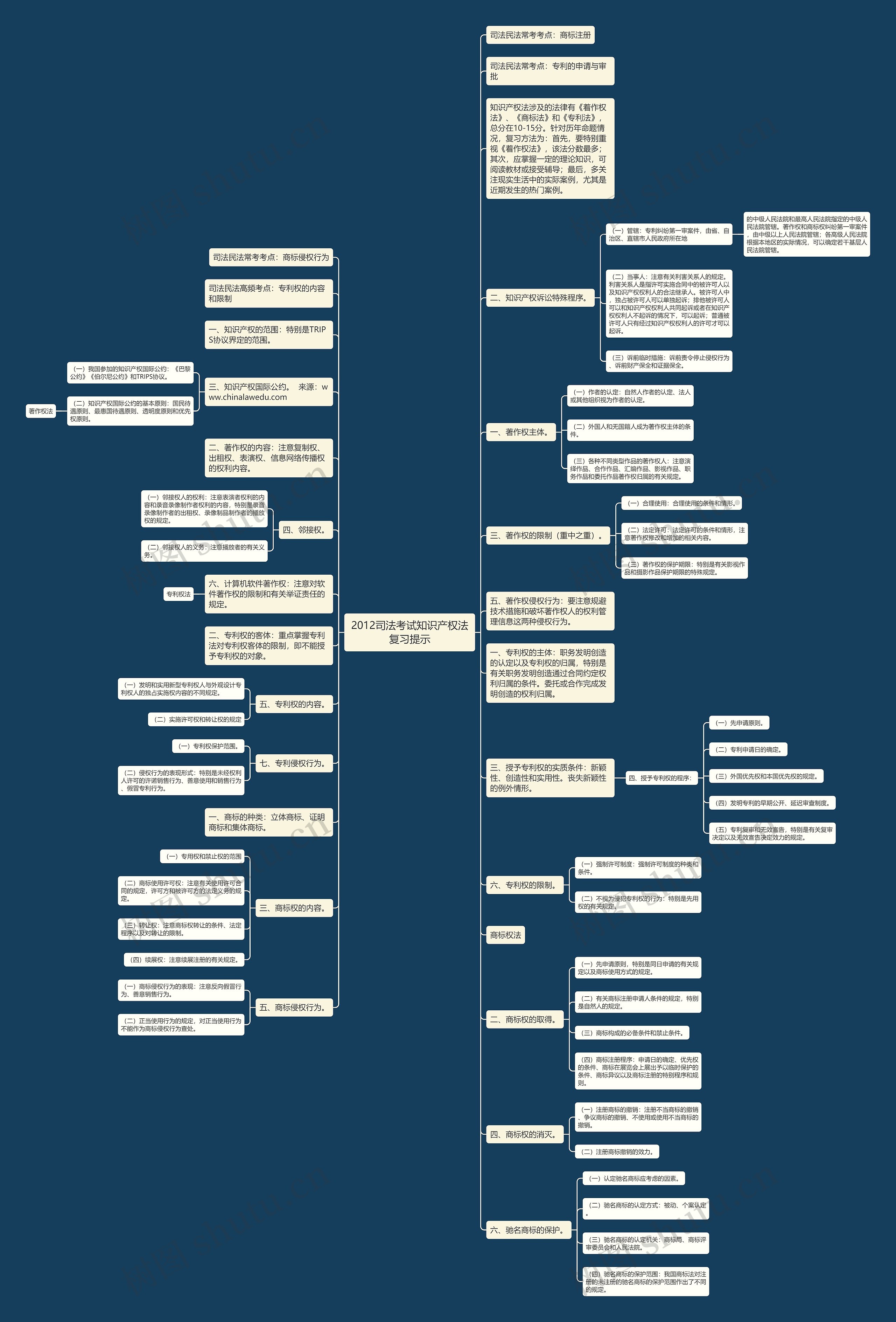 2012司法考试知识产权法复习提示思维导图高清图 2012司法考试知识产权法复习提示思维导图