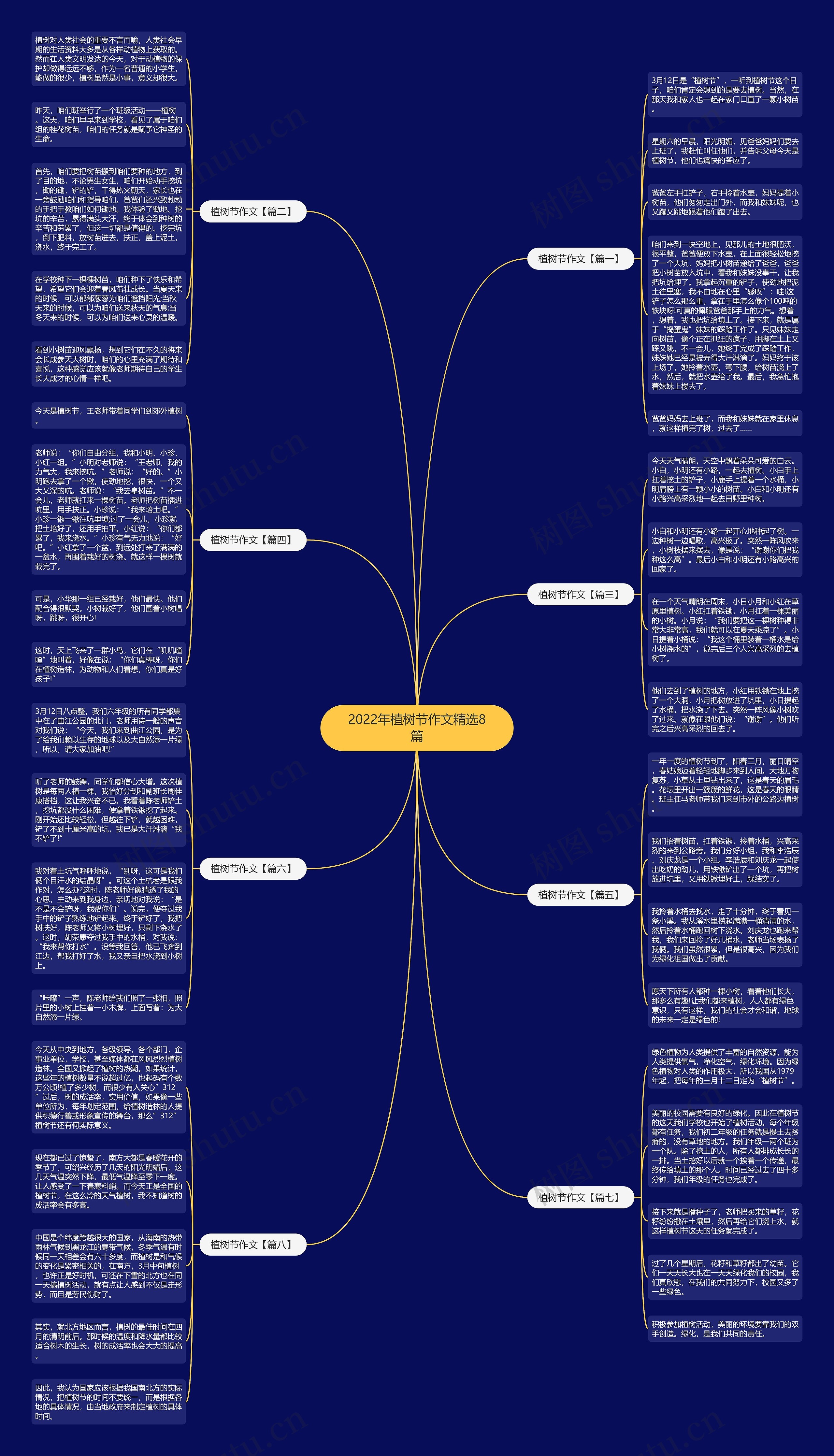 2022年植树节作文精选8篇思维导图