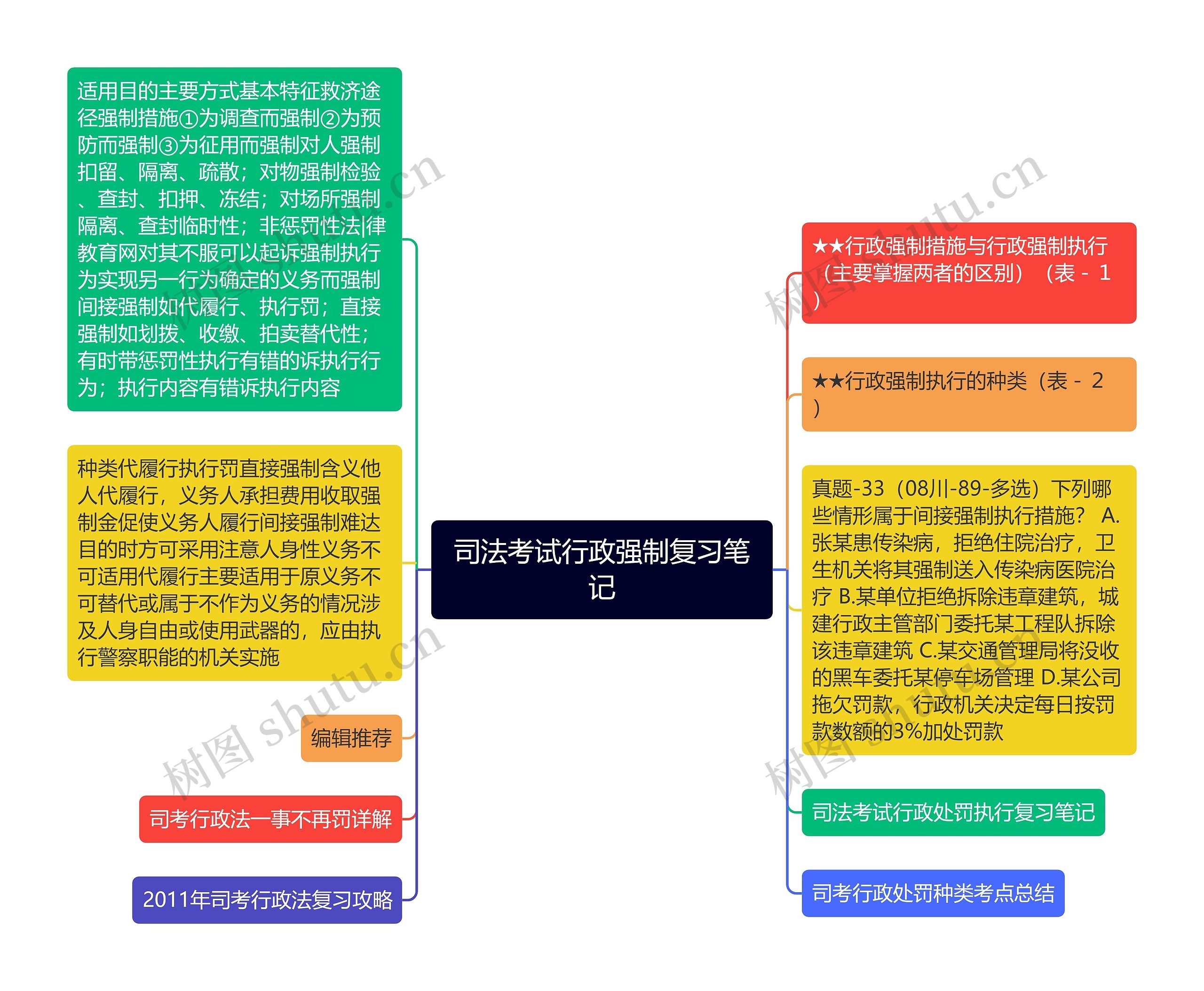 司法考试行政强制复习笔记