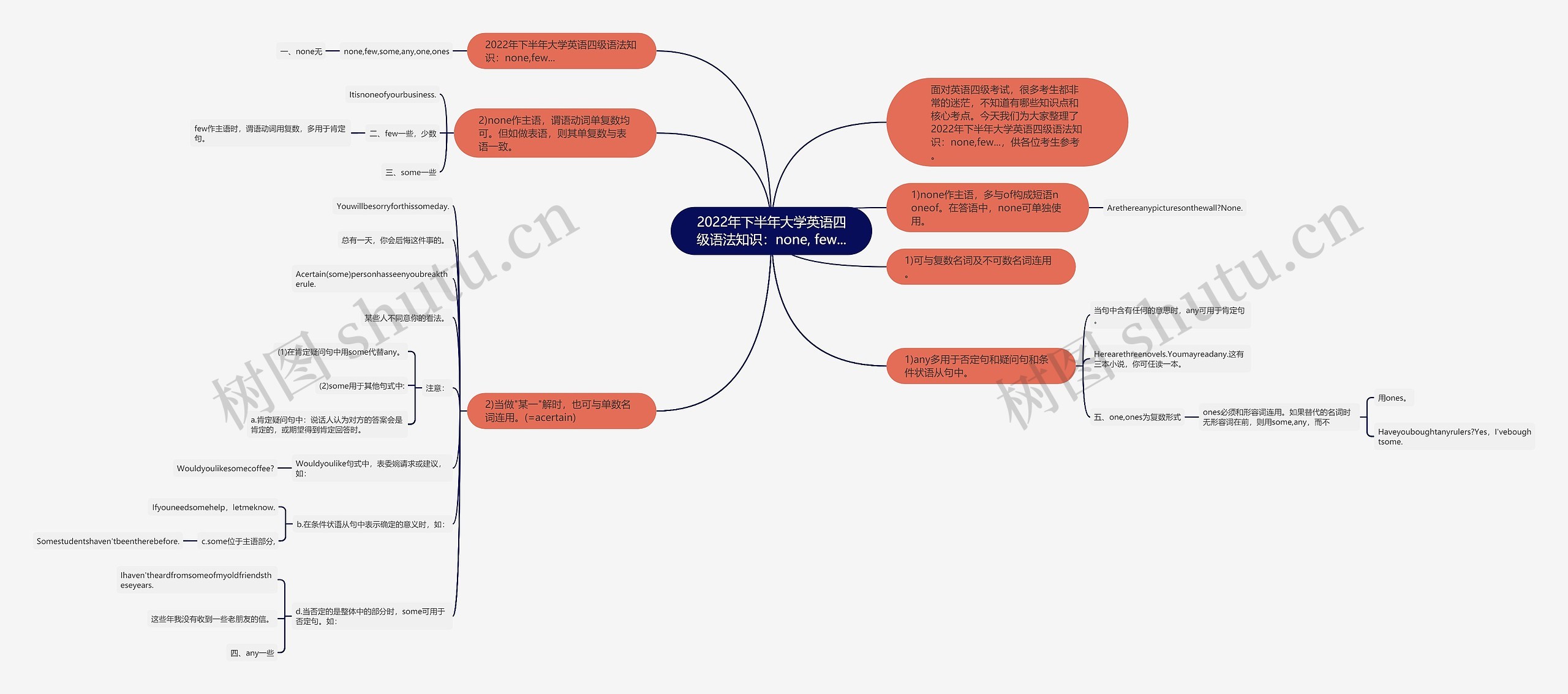 2022年下半年大学英语四级语法知识：none, few...思维导图