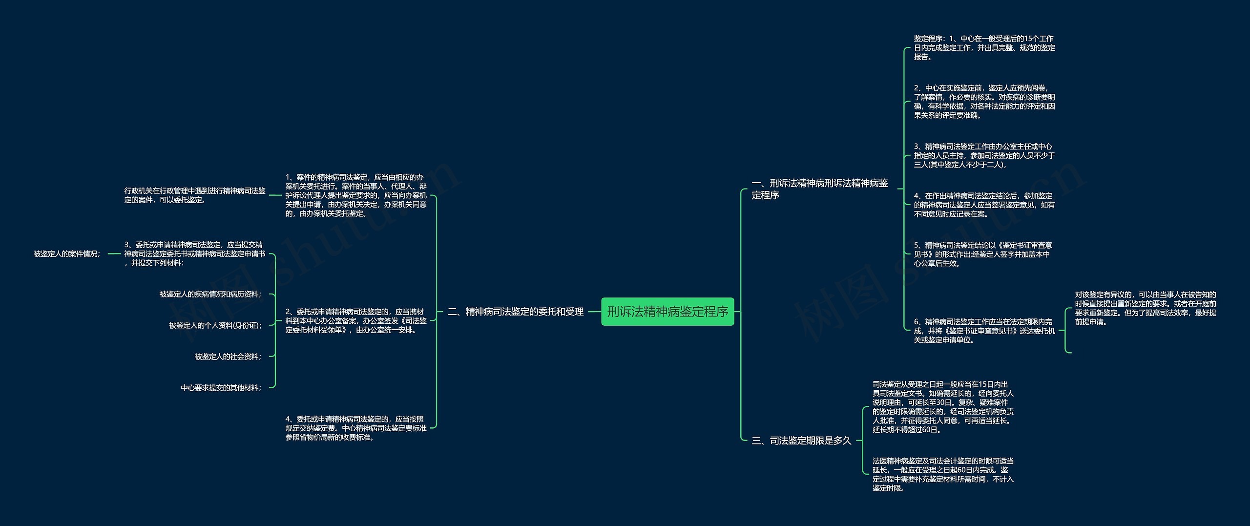 刑诉法精神病鉴定程序思维导图