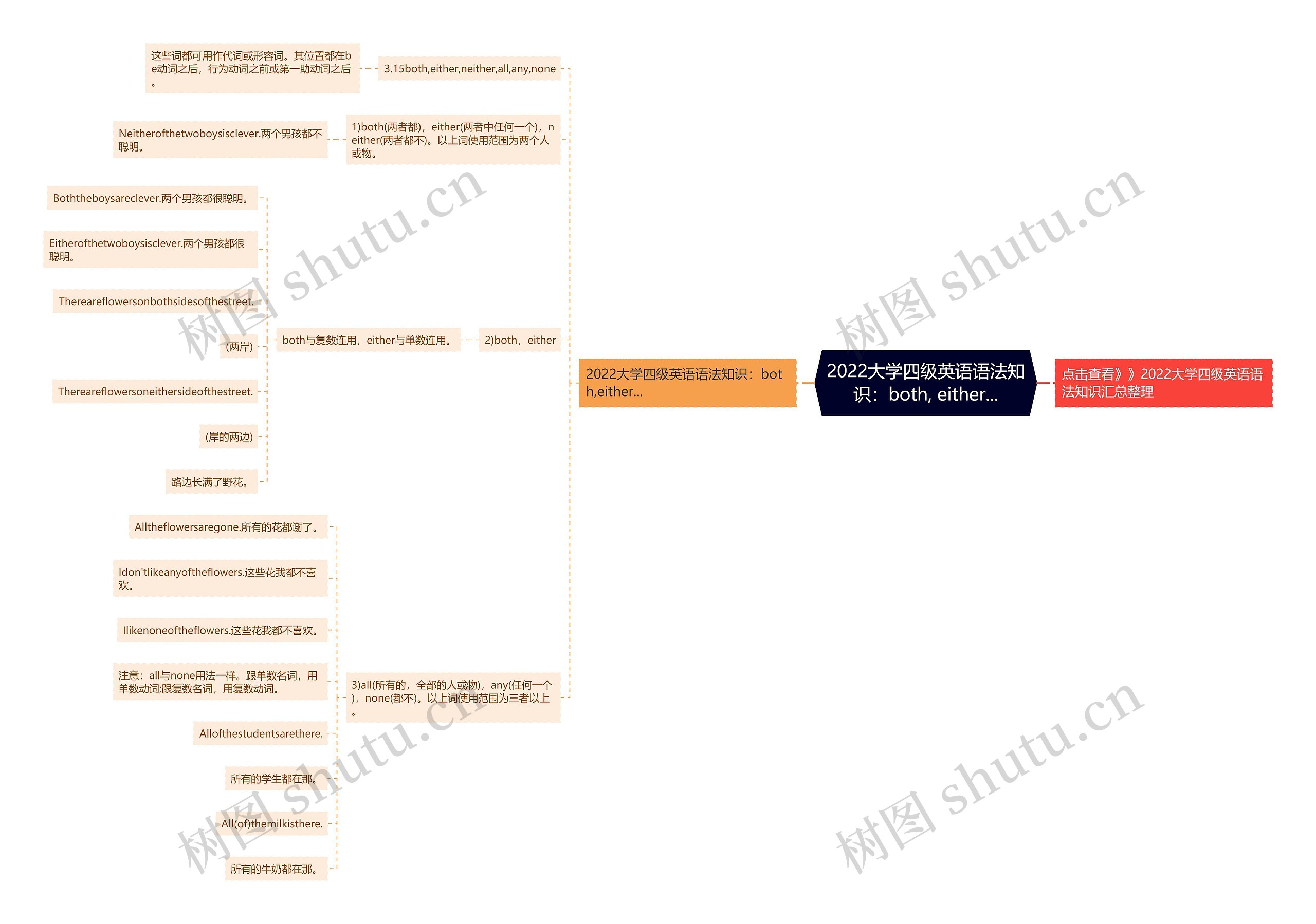 2022大学四级英语语法知识：both, either...思维导图