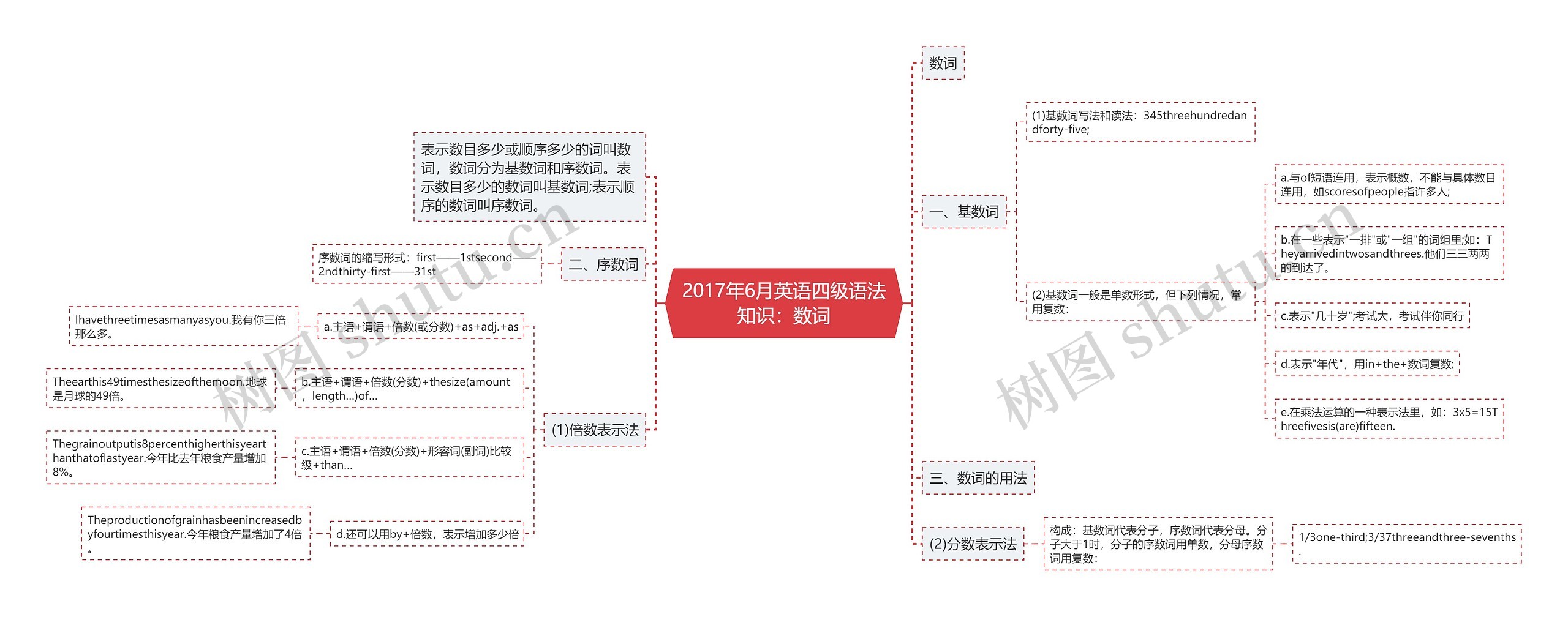 2017年6月英语四级语法知识：数词