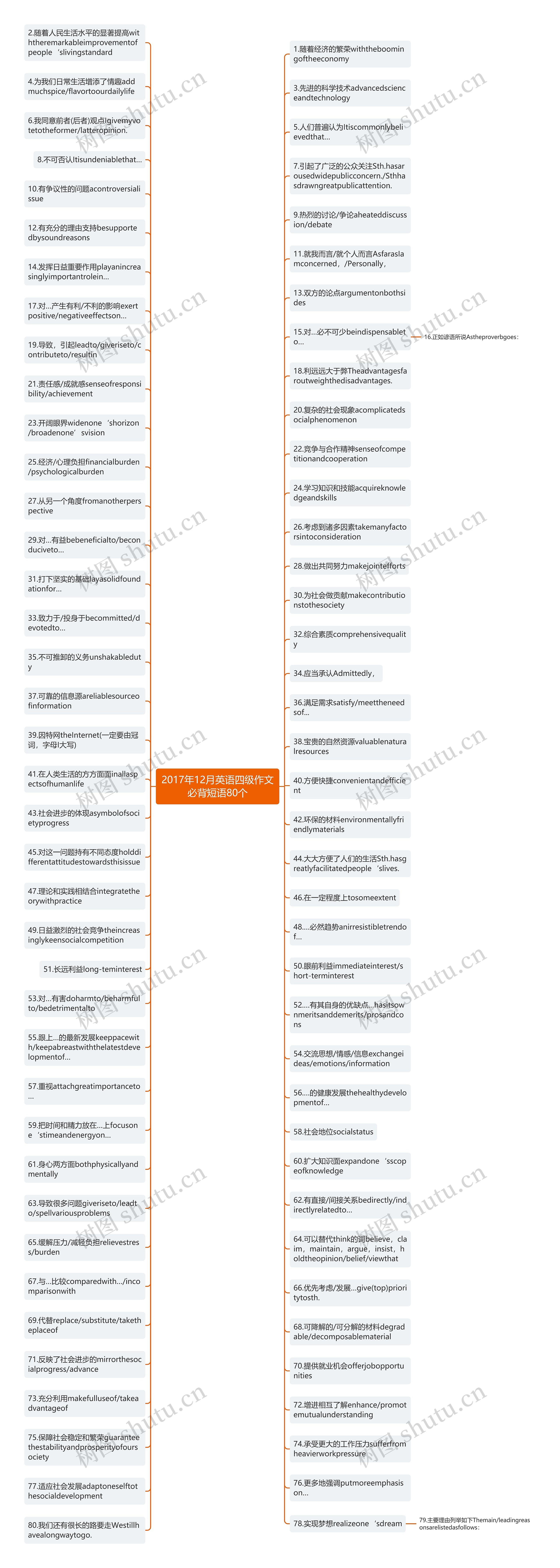 2017年12月英语四级作文必背短语80个思维导图
