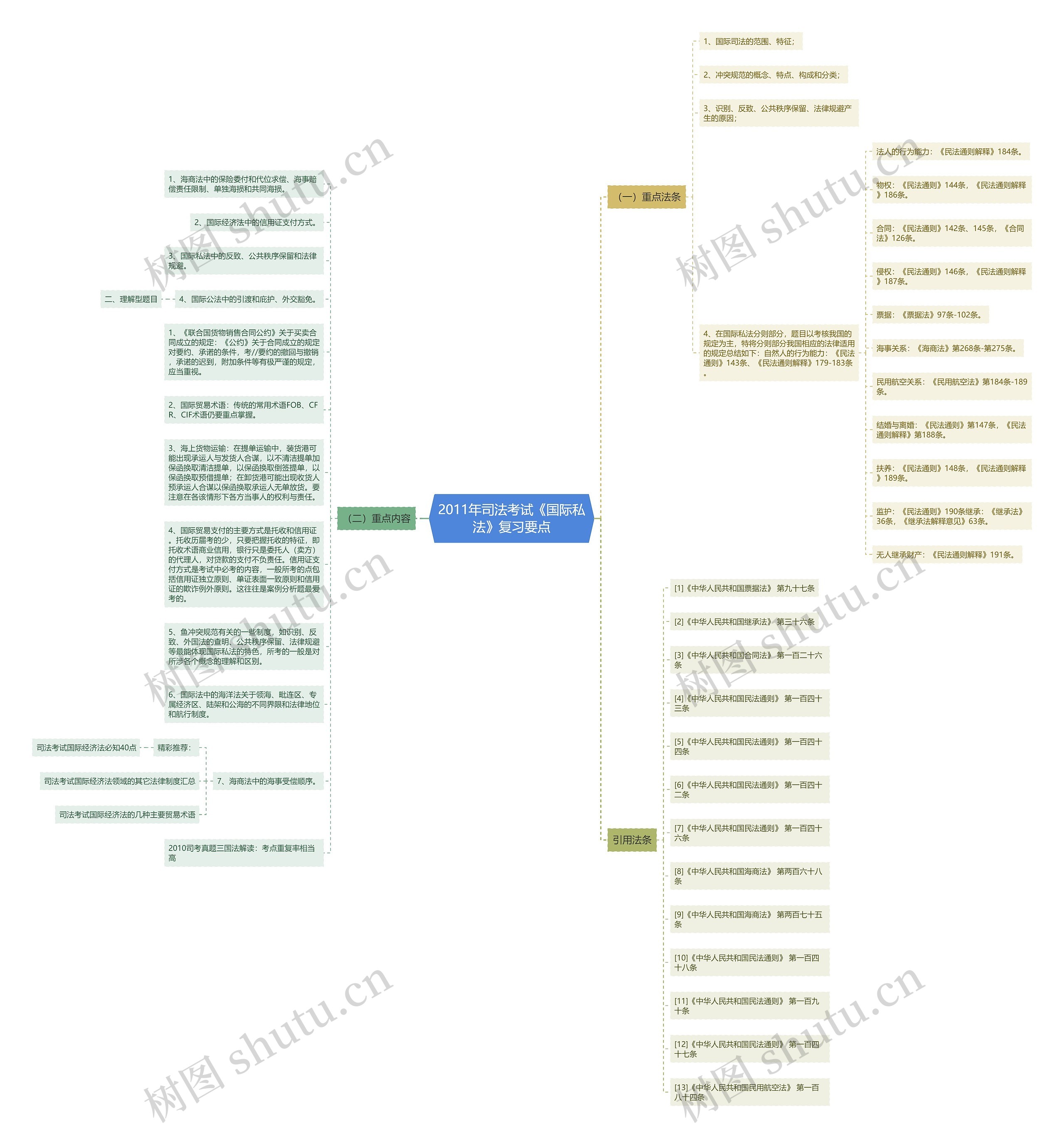 2011年司法考试《国际私法》复习要点思维导图
