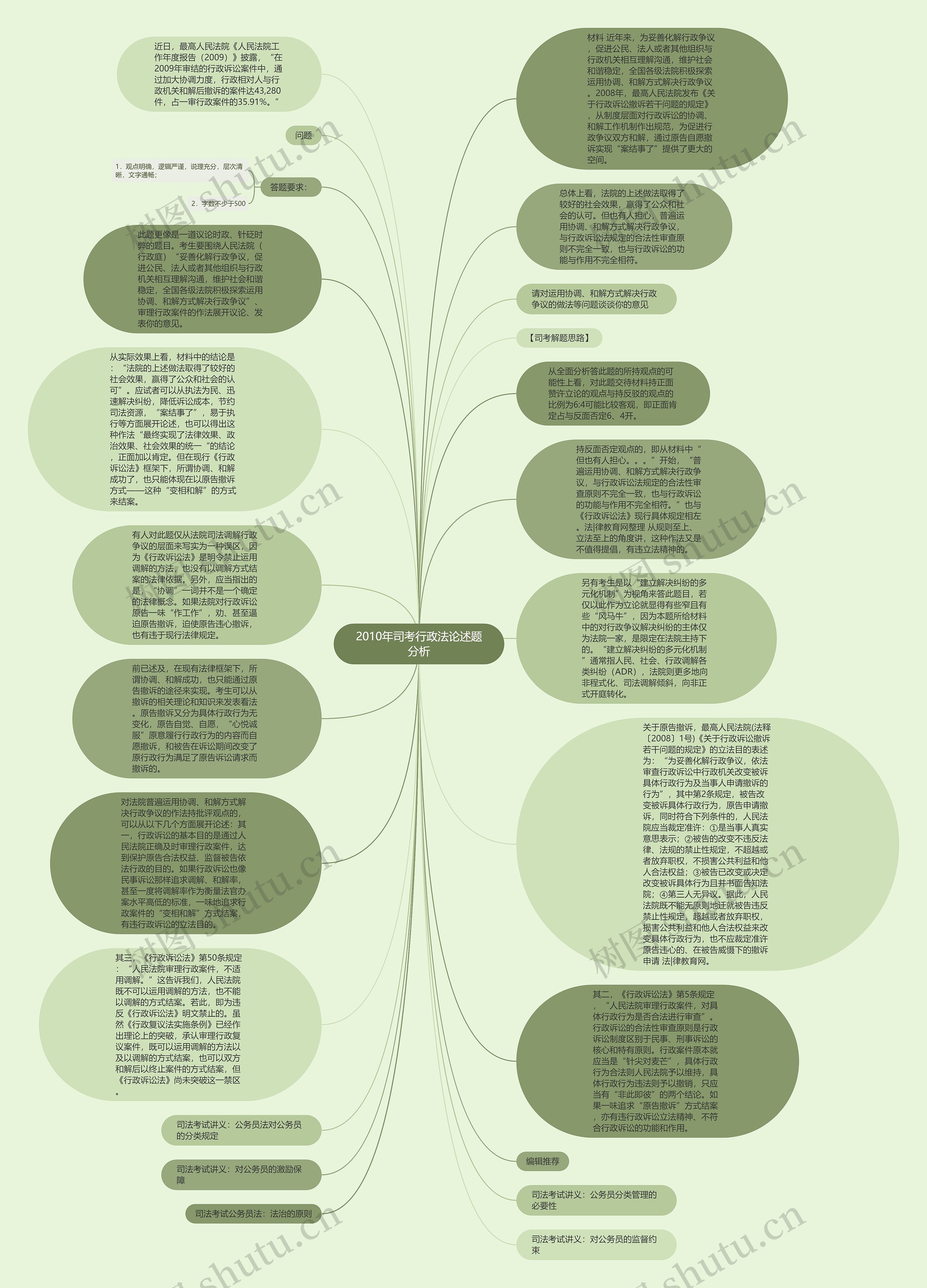 2010年司考行政法论述题分析思维导图