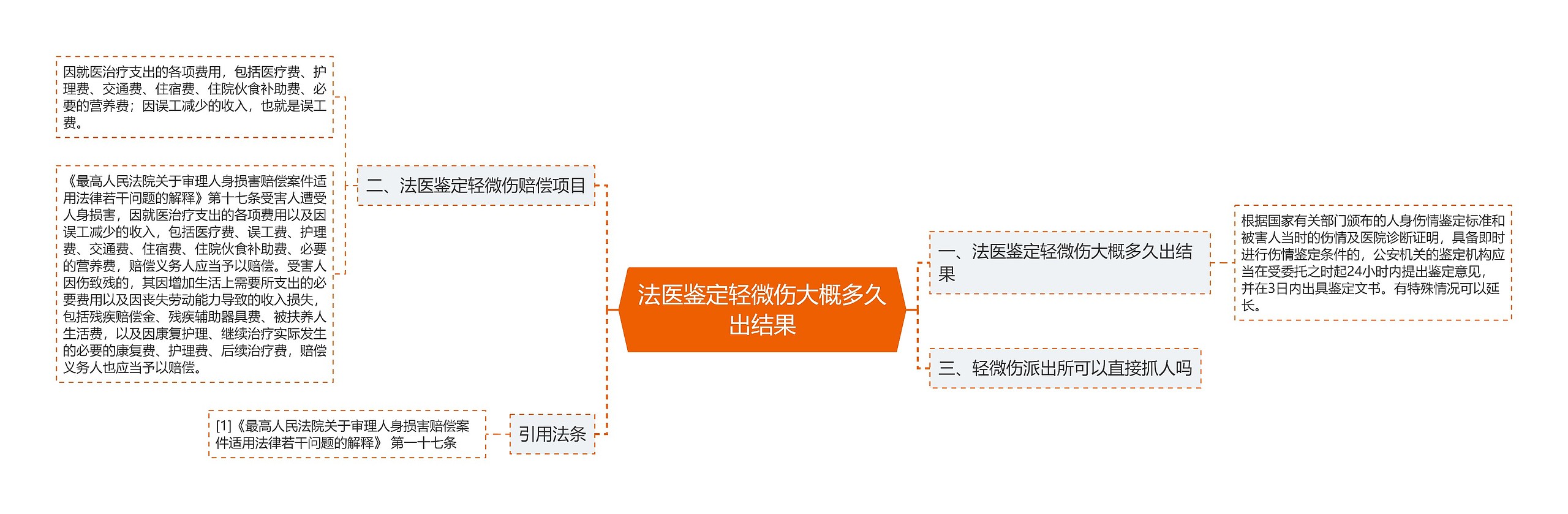 法医鉴定轻微伤大概多久出结果