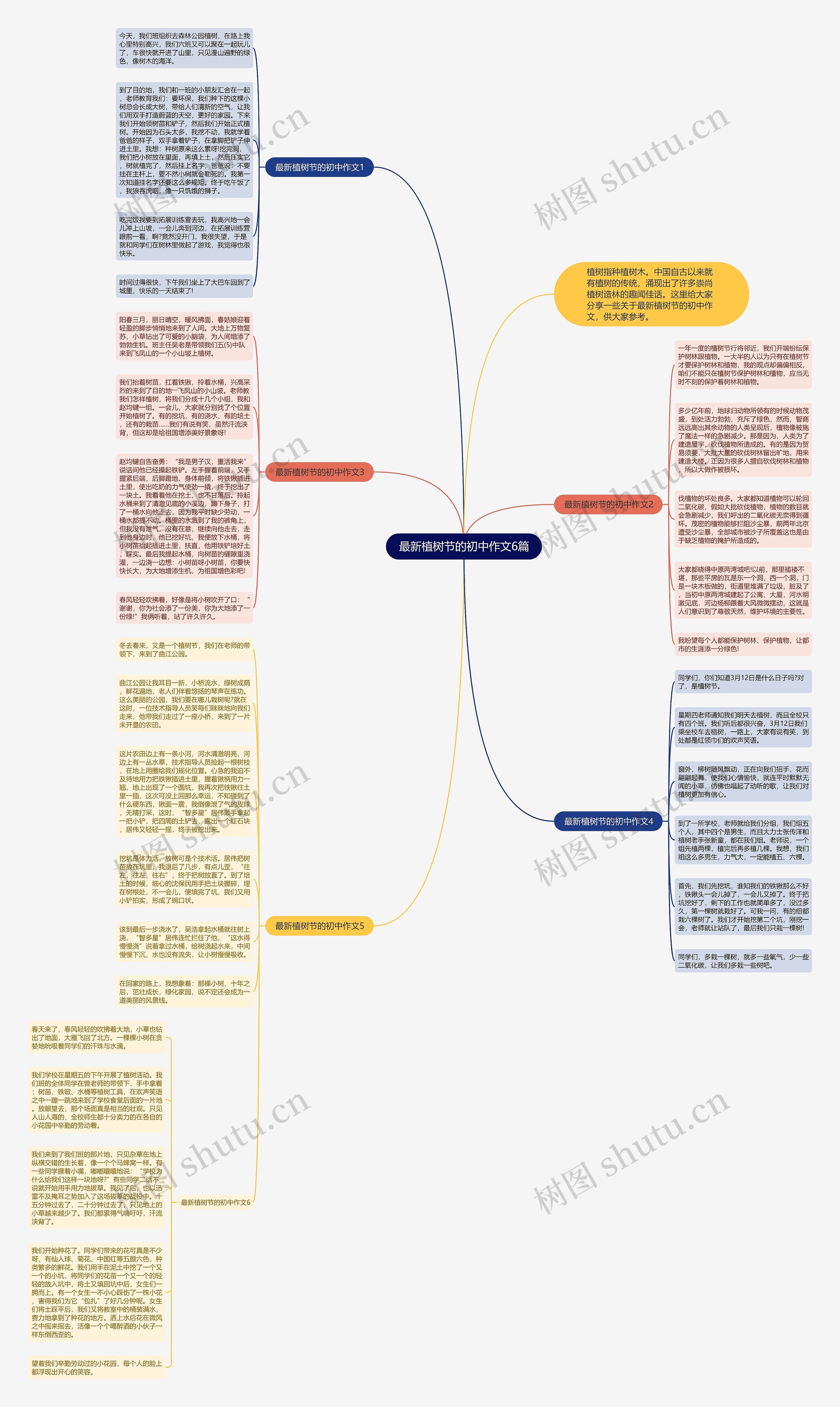 最新植树节的初中作文6篇思维导图
