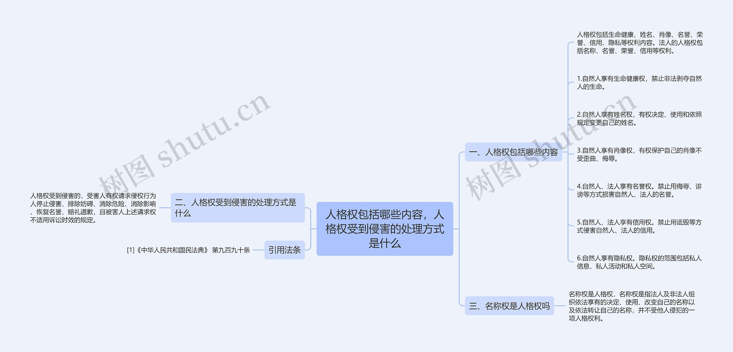 人格权包括哪些内容，人格权受到侵害的处理方式是什么思维导图